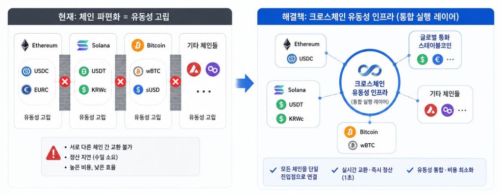 스테이블코인 한계와 해결책 