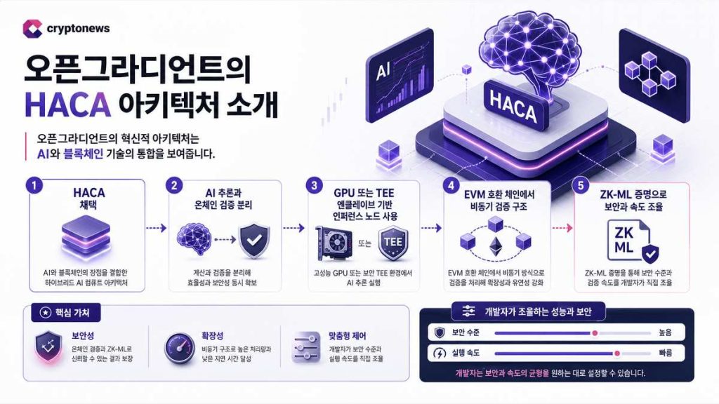 오픈그라디언트의 HACA 아키텍처