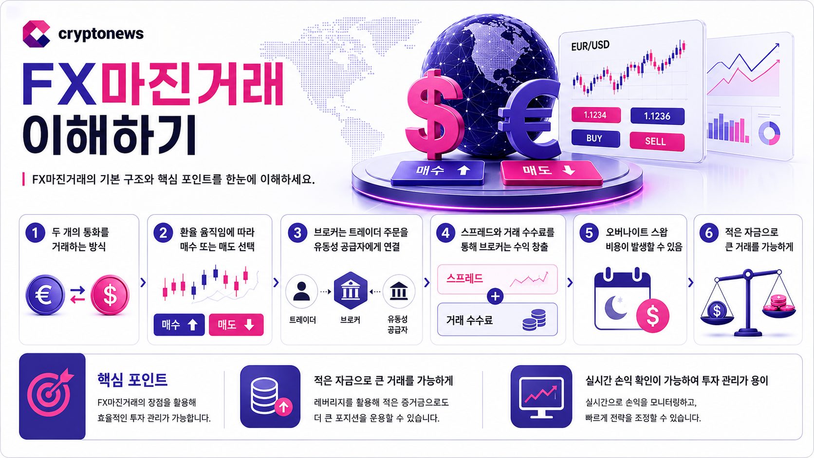 FX마진거래 원리 설명