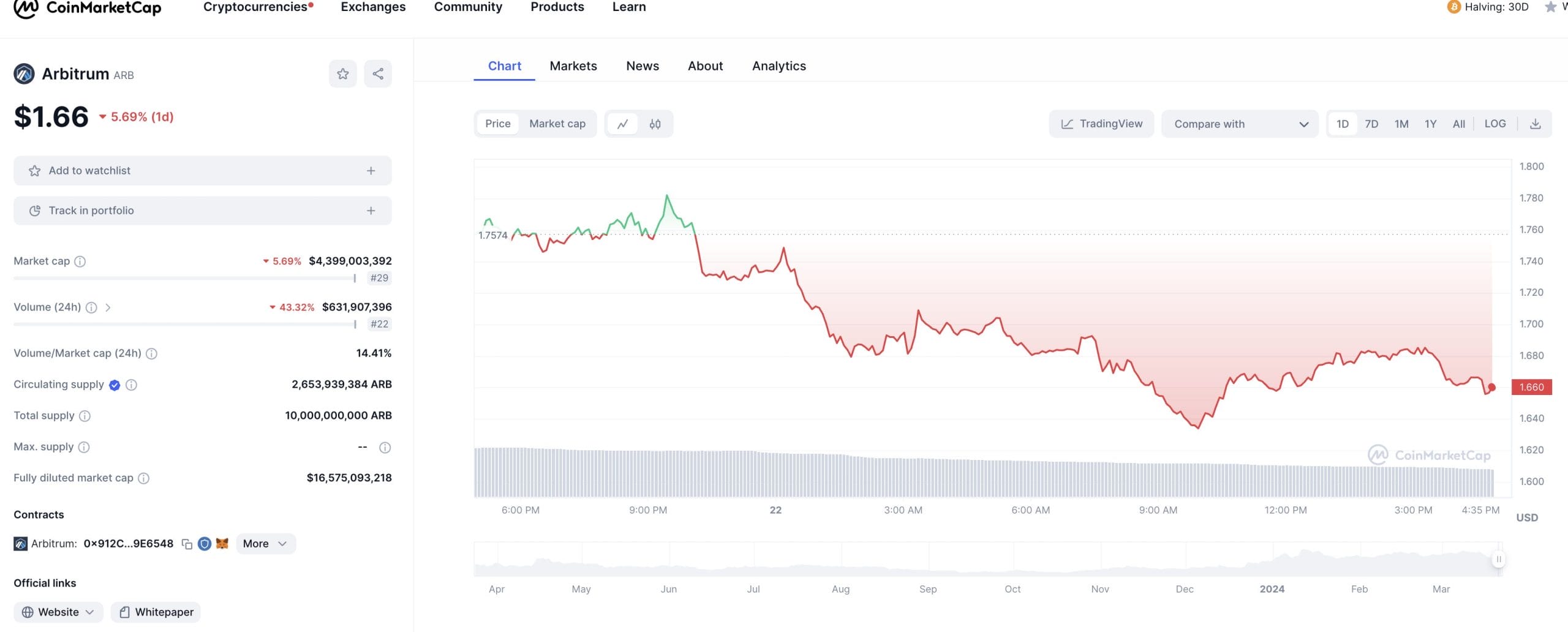 Grafik Harga Arbitrum - Arbitrum Token
