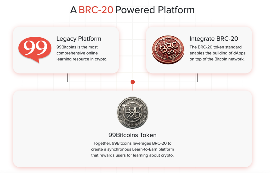 BRC20 - Cara beli 99Bitcoins