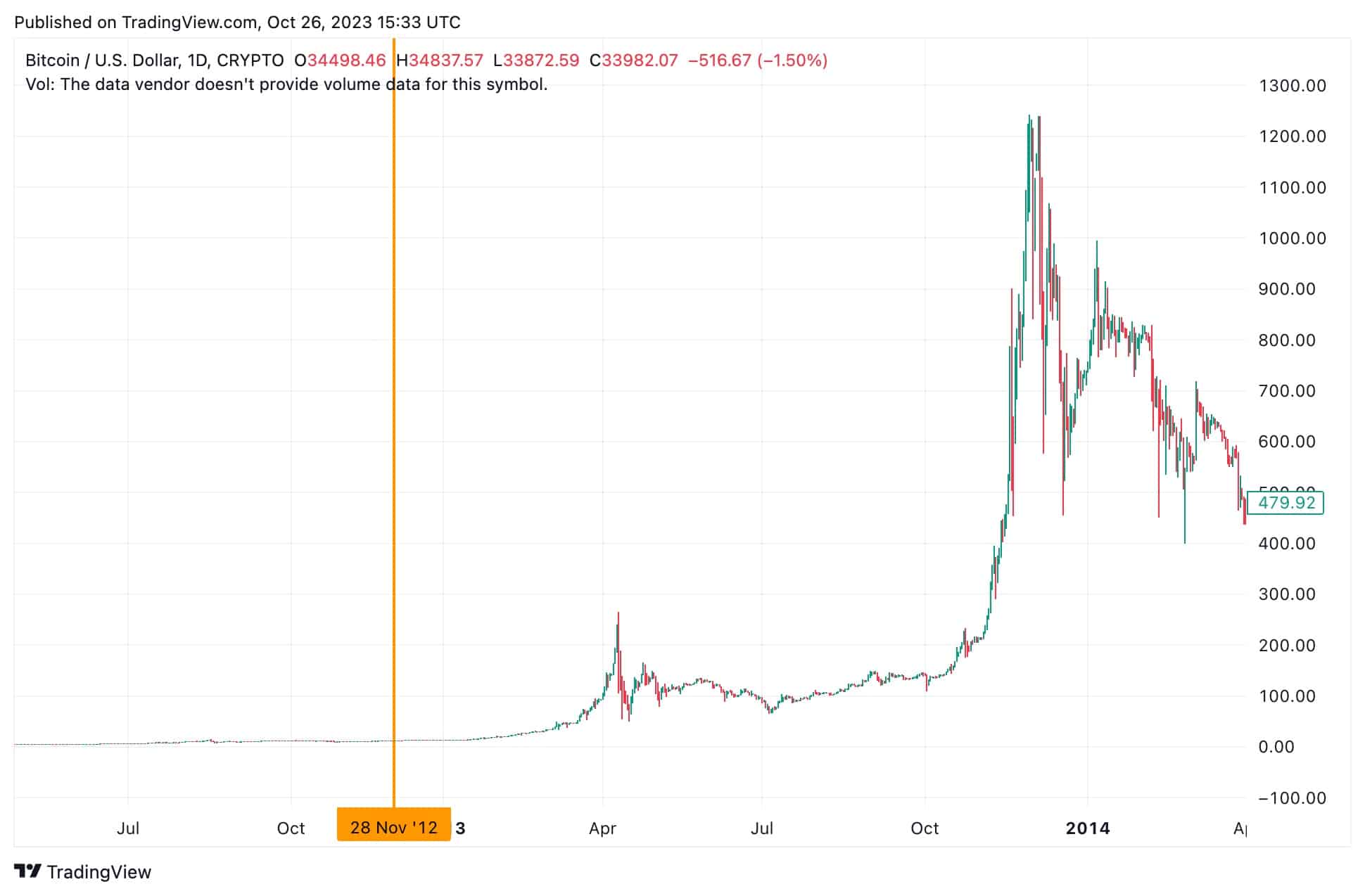 Chart harga - Bitcoin Halving