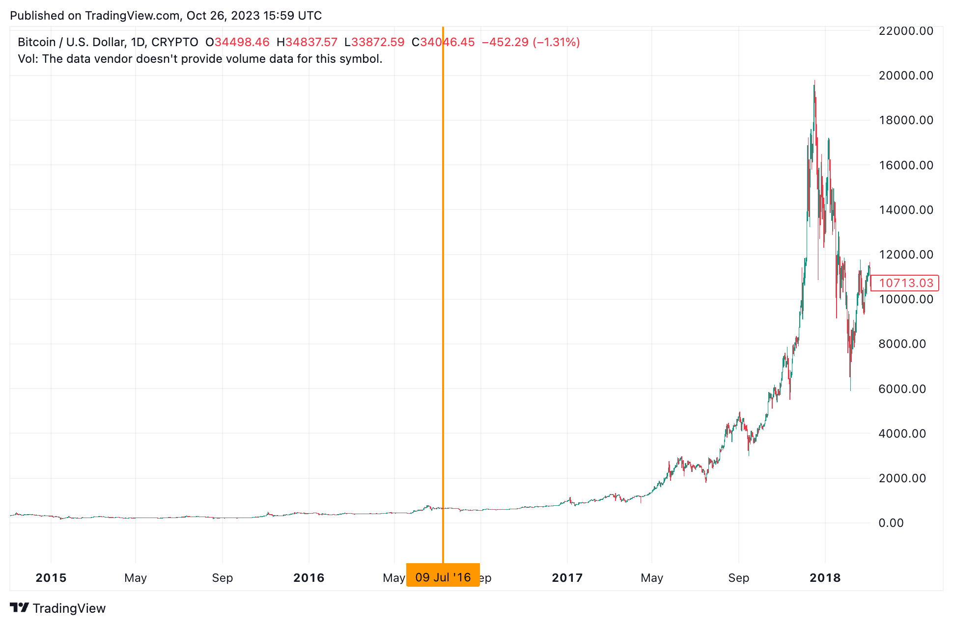 Chart harga 2 - Bitcoin
