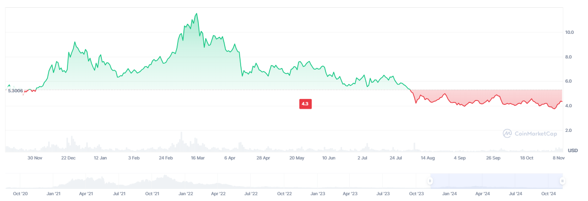 Prediksi harga Polkadot