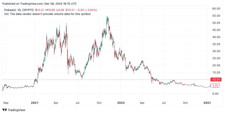 Harga Polkadot - Prediksi Polkadot