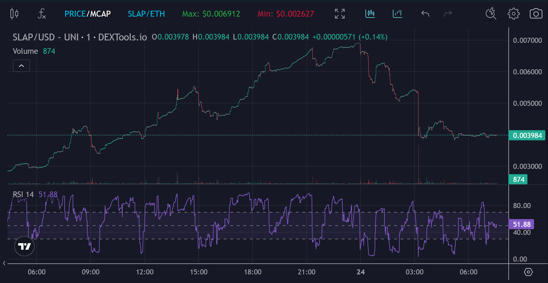Prediksi Harga CatSlap - Harga SLAP