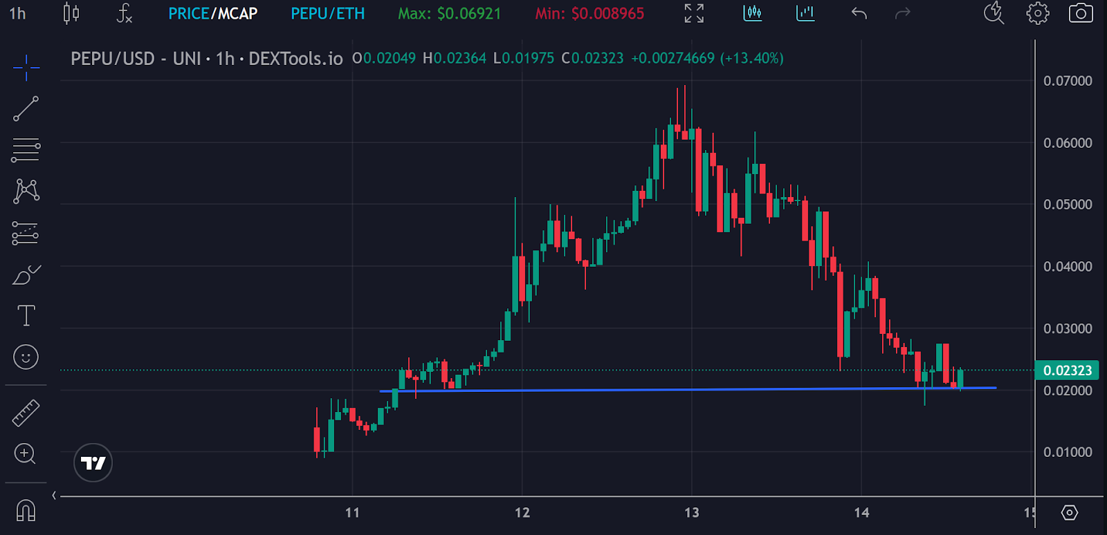 Jika harga berhasil menguji ulang level support di $0.02 dengan sukses, potensi kenaikan lanjutan dapat kembali terjadi. Level support ini sebelumnya telah menjadi pemicu gelombang bullish PEPU yang signifikan.