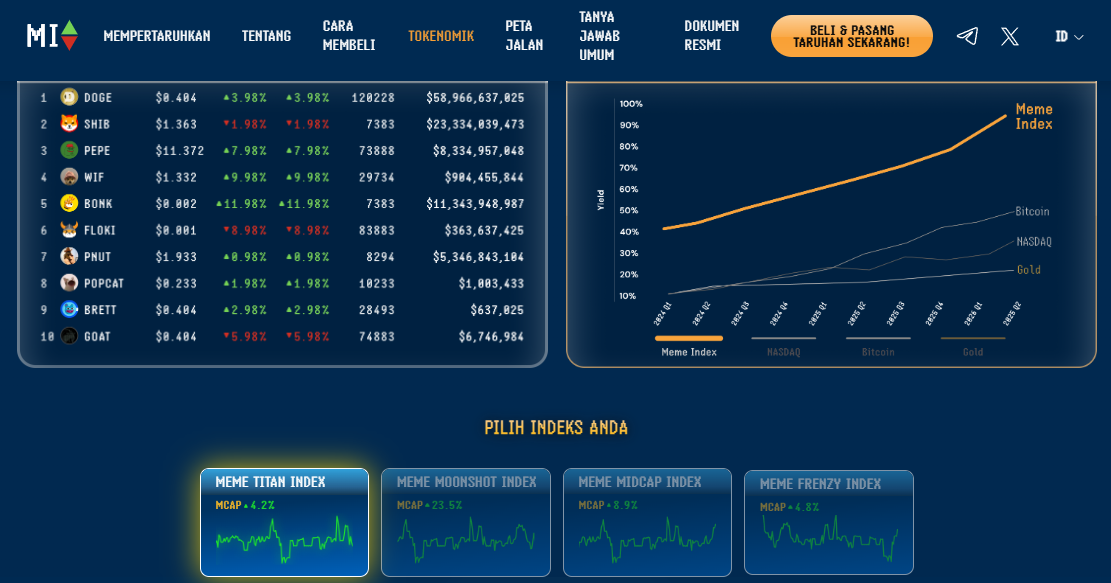 Cara beli Meme Index - Indeks koin meme