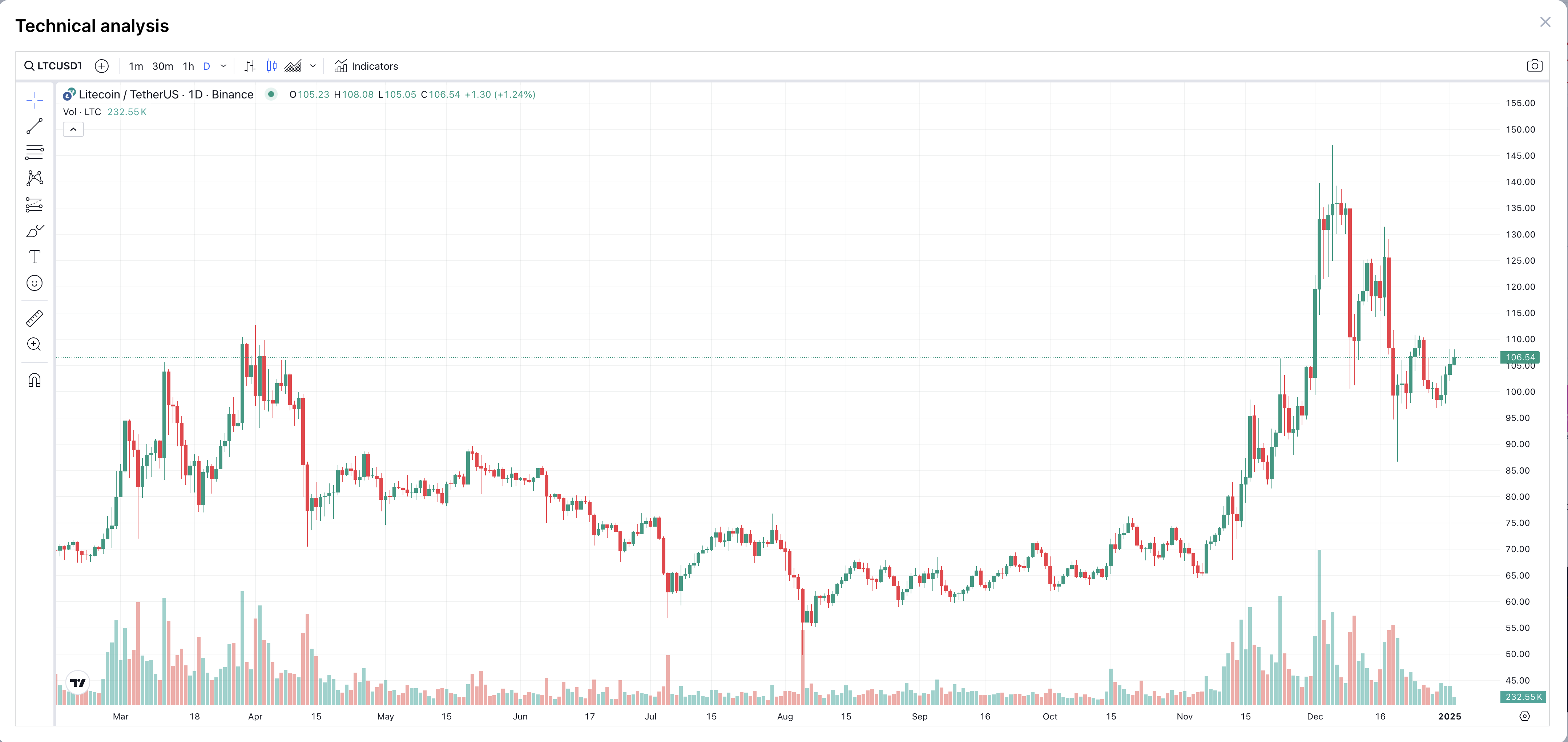Harga Litecoin Hari Ini