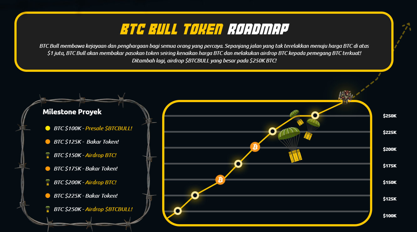BTC Bull Token roadmap
