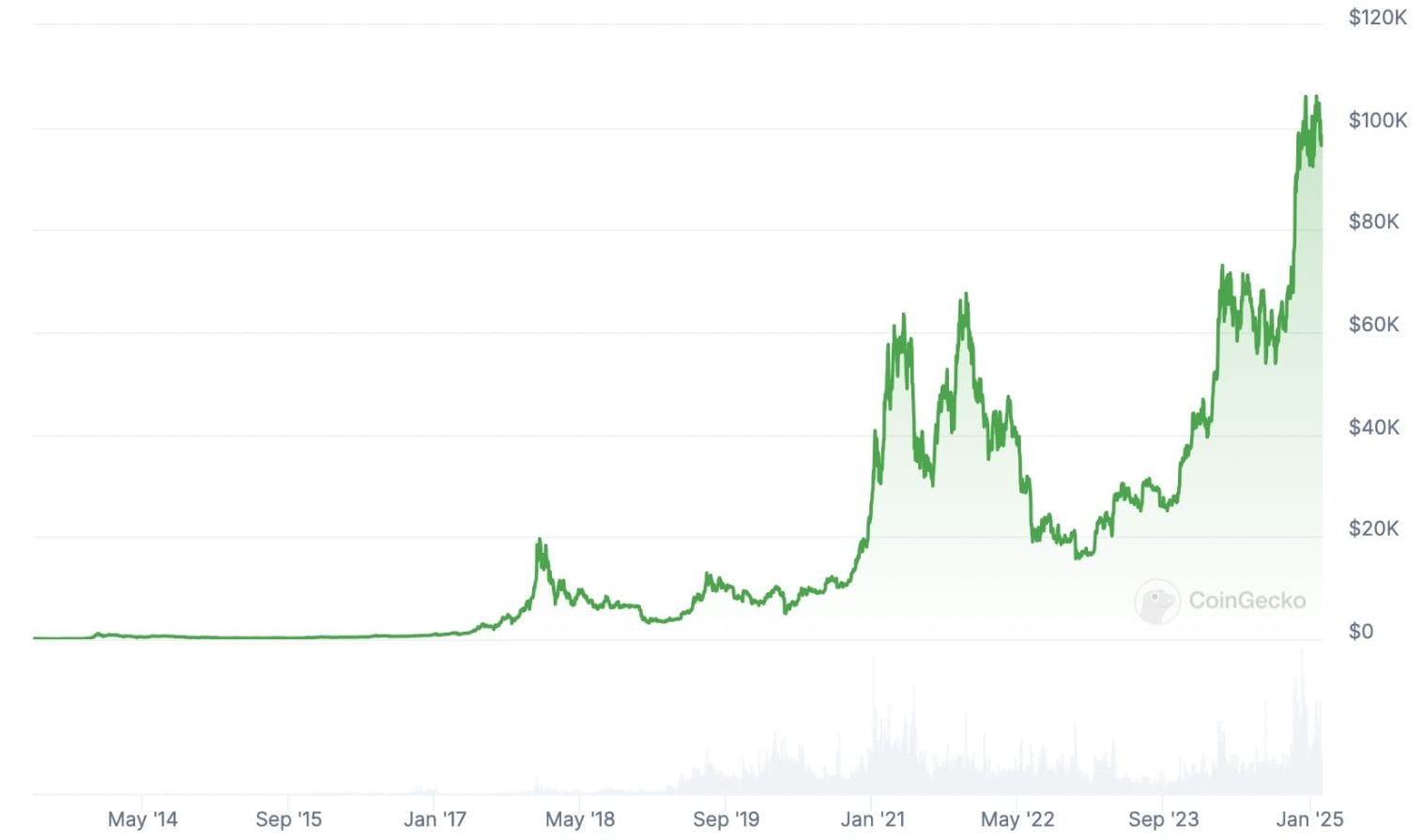 BTC - Prediksi Harga Bitcoin Bull
