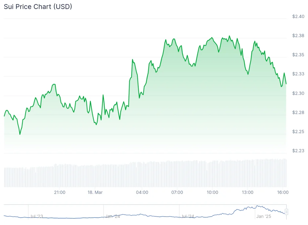 Grafik Harga Sui - Canary Capital