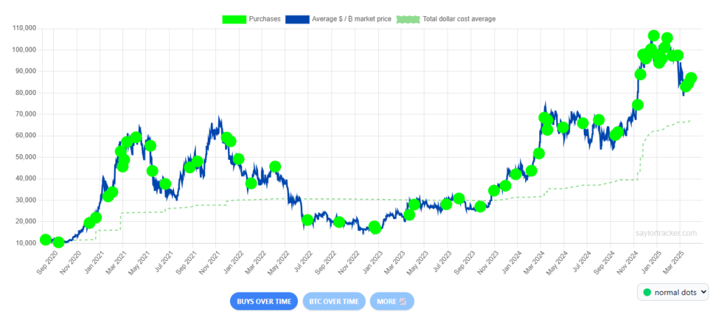 Saylortracker - BTC