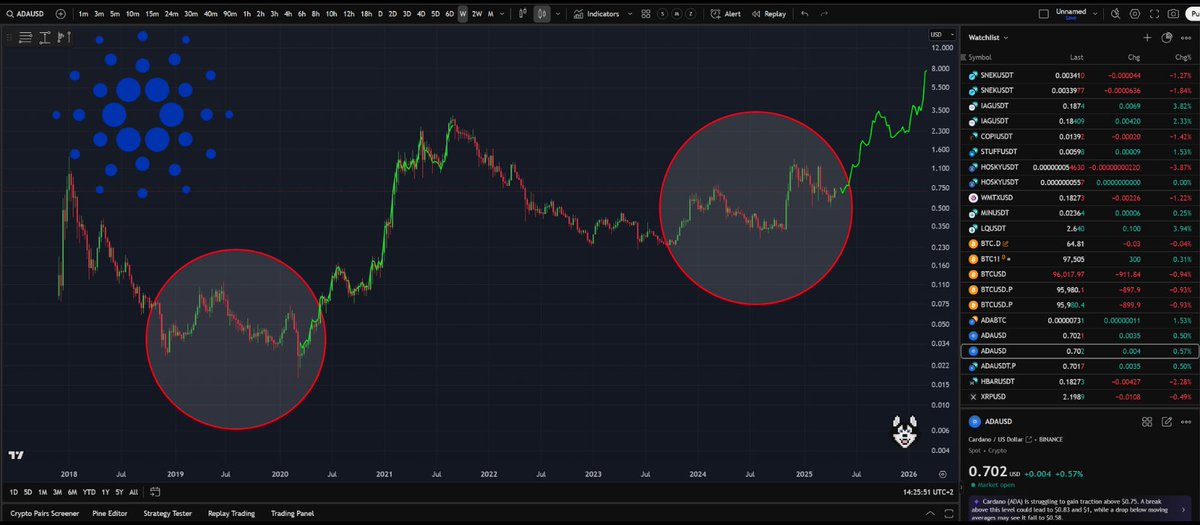 Grafik Harga Cardano - Cara Beli Cardano