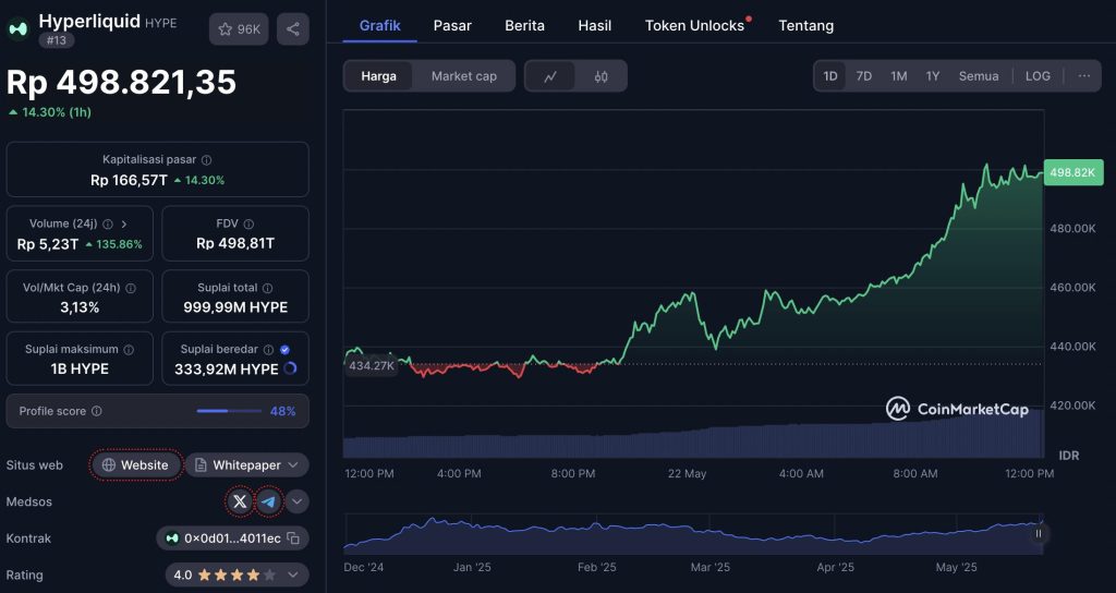 harga hyperliquid 22 mei 2025 - Bitcoin Menembus $111K: 3 Altcoin Ini Diamati Insider Sebagai Investasi Crypto Terbaik 2025