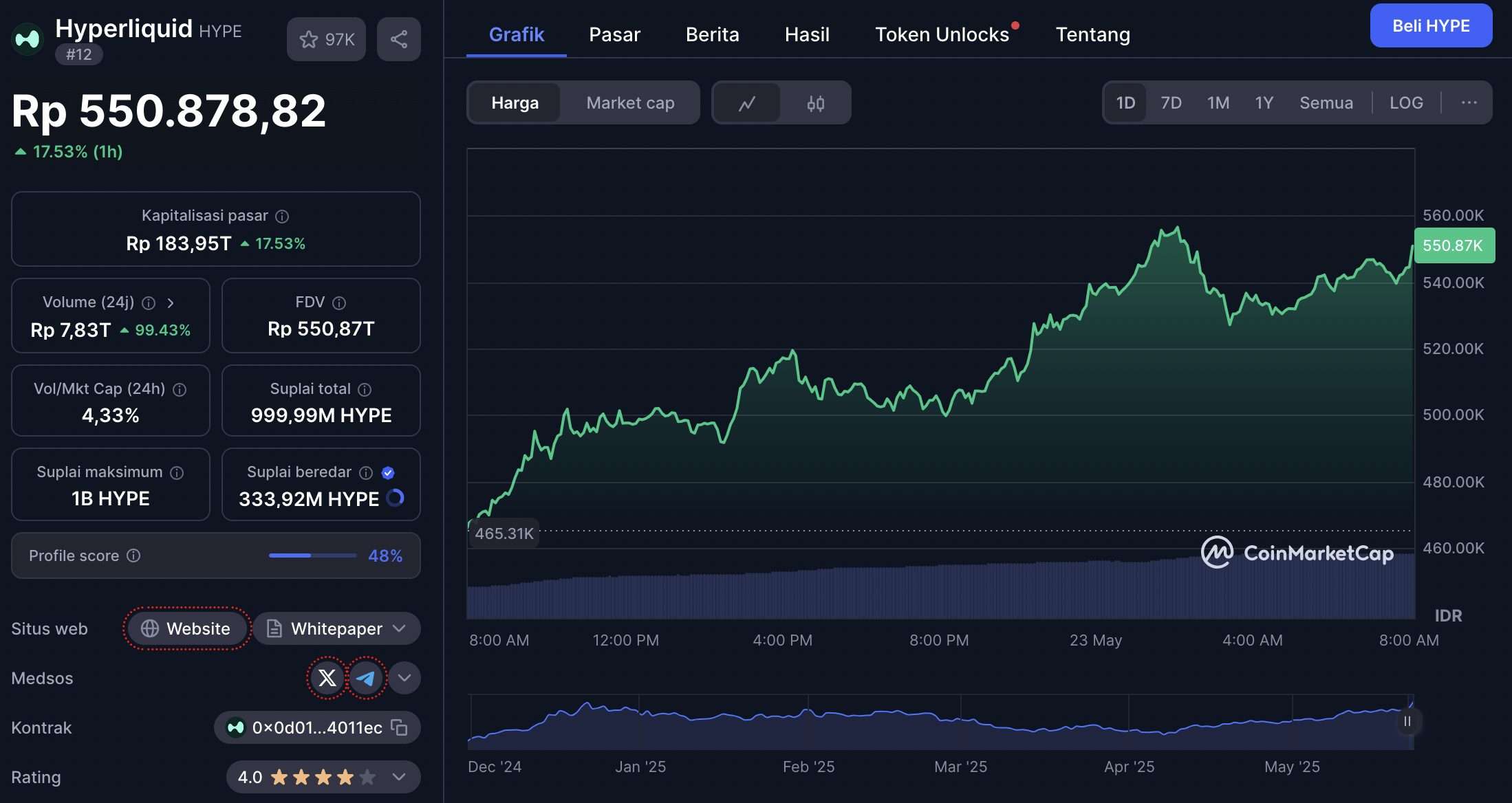 harga hyperliquid 23 Mei 2025 - Rp1 Juta Jadi Rp10 Juta? 2 Koin Ini Diprediksi Meledak di 2025