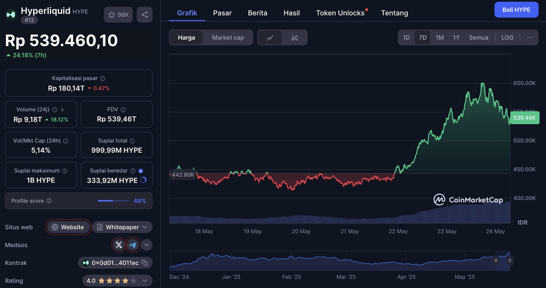 harga hyperliquid 24 mei 2025 - XRP, Solaxy, HYPE… 5 Crypto yang Berpotensi Cetak 100x Saat Bull Run