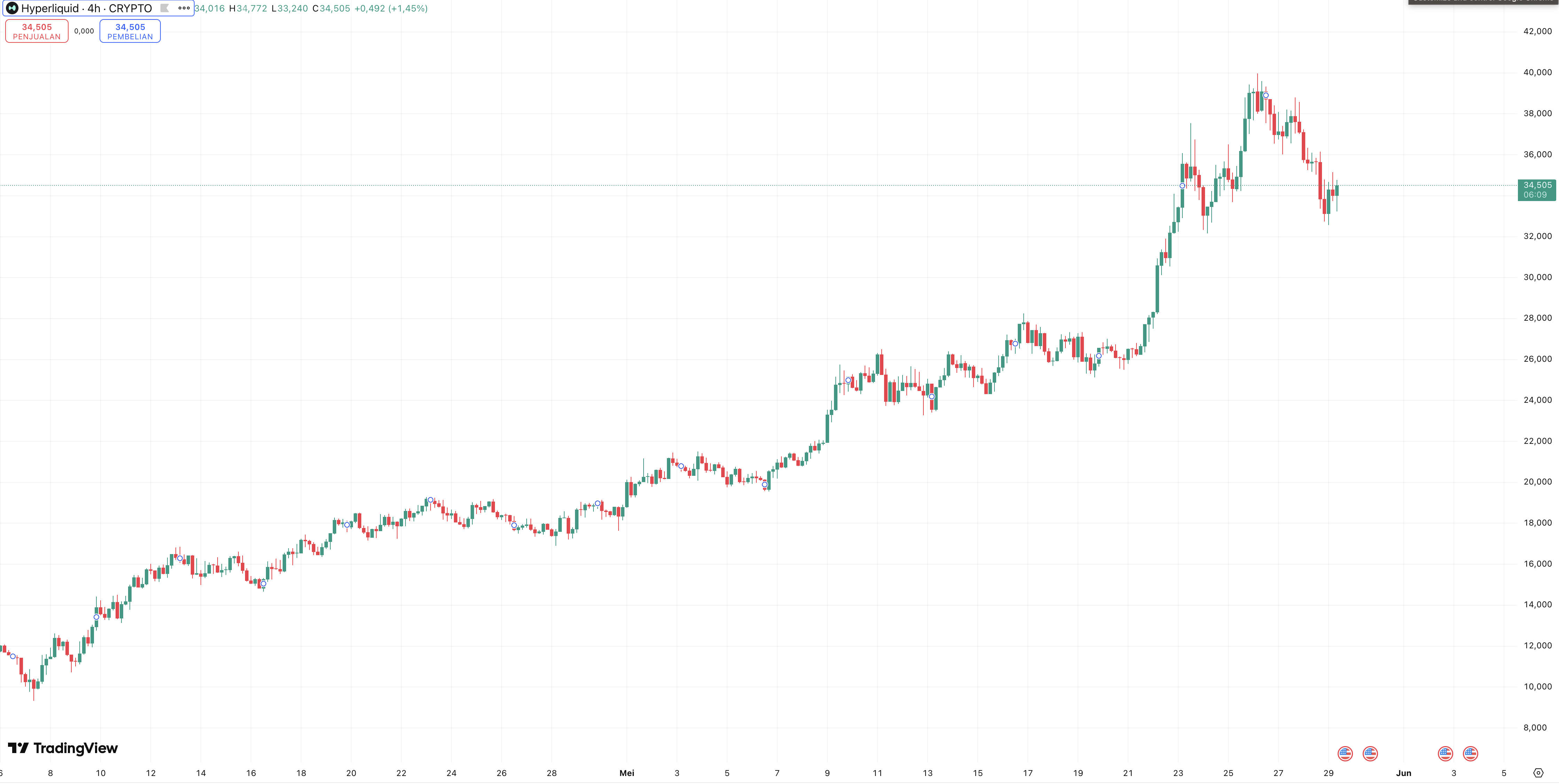 Grafik - Cara beli hyperliquid