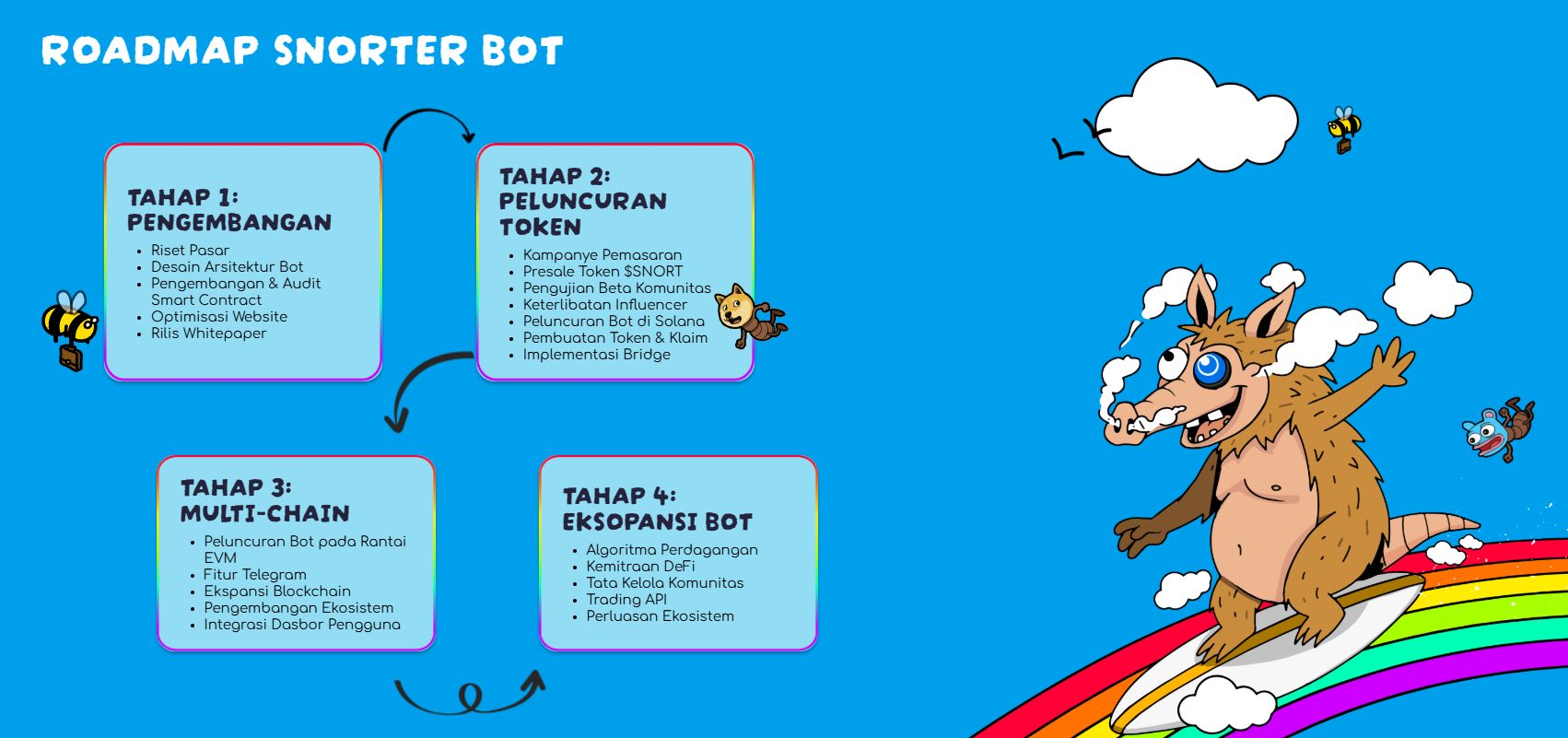 roadmap Snorter Token: Meme Coin Solana dengan Trading Bot Telegram yang Bisa Cetak 100x Saat Bull Run?