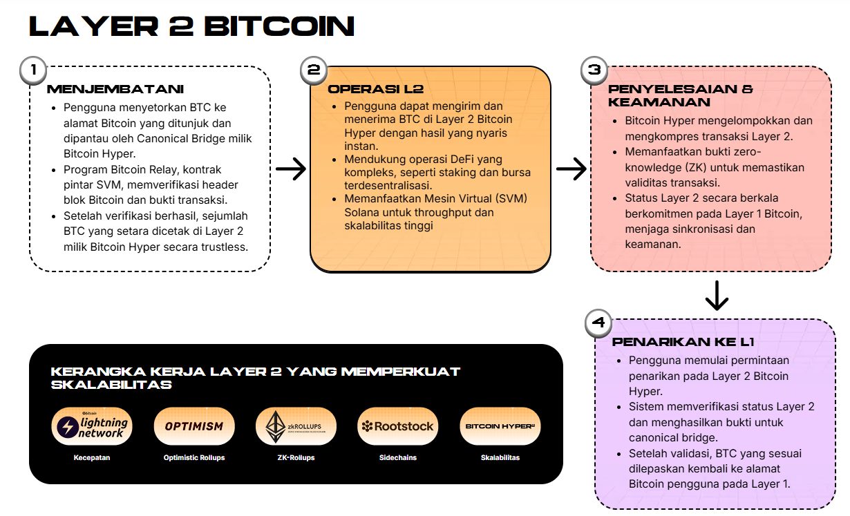 roadmap bitcoin Hyper