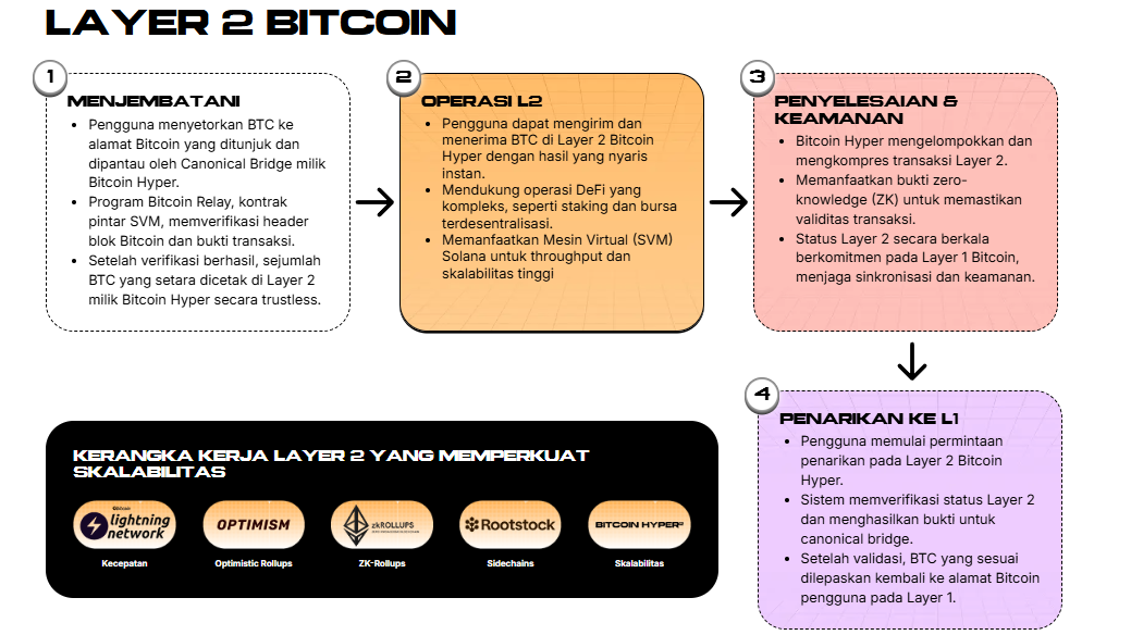 roadmap bitcoin hyper