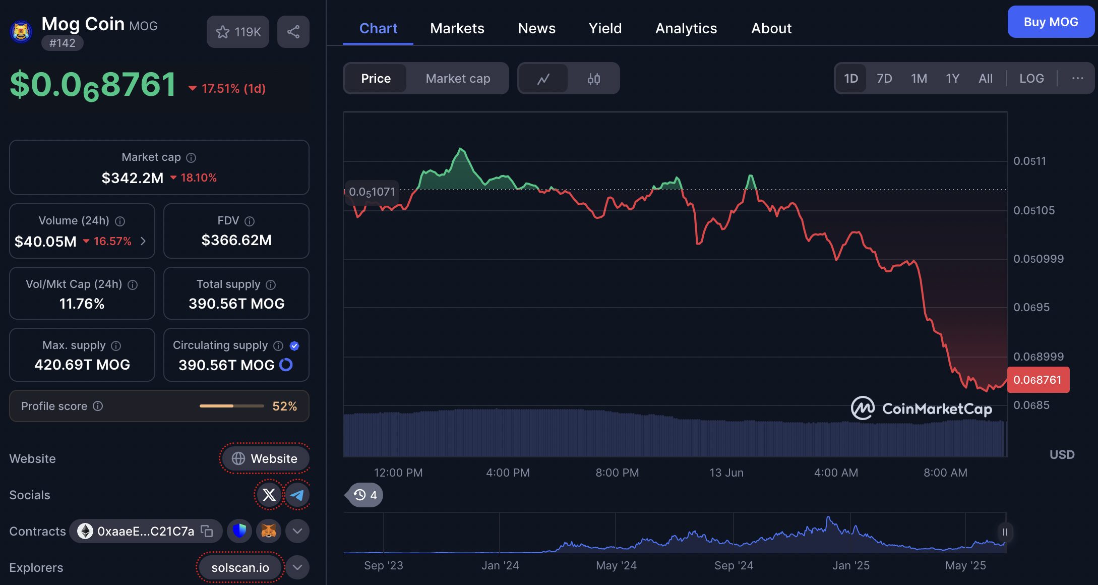 Selama 24 jam terakhir, harga MOG turun 17,49%, namun data volume tetap tinggi dengan rasio volume terhadap market cap sebesar 11,76%. Hal ini menunjukkan masih adanya aktivitas signifikan dari komunitas, sekalipun terjadi koreksi harga