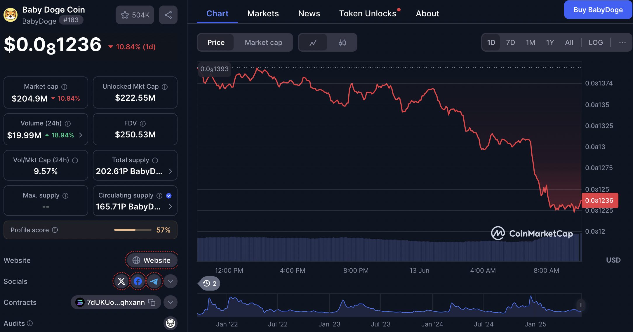 Dengan suplai beredar sebesar 165,71 kuadriliun token, dan total suplai sebesar 202,61 kuadriliun, proyek BabyDoge ini kini memiliki kapitalisasi pasar sekitar Rp3,33 triliun ($205,01 juta). Volume perdagangan dalam 24 jam terakhir tercatat Rp325,2 miliar ($19,99 juta) dengan penurunan harga harian sebesar 10,82%