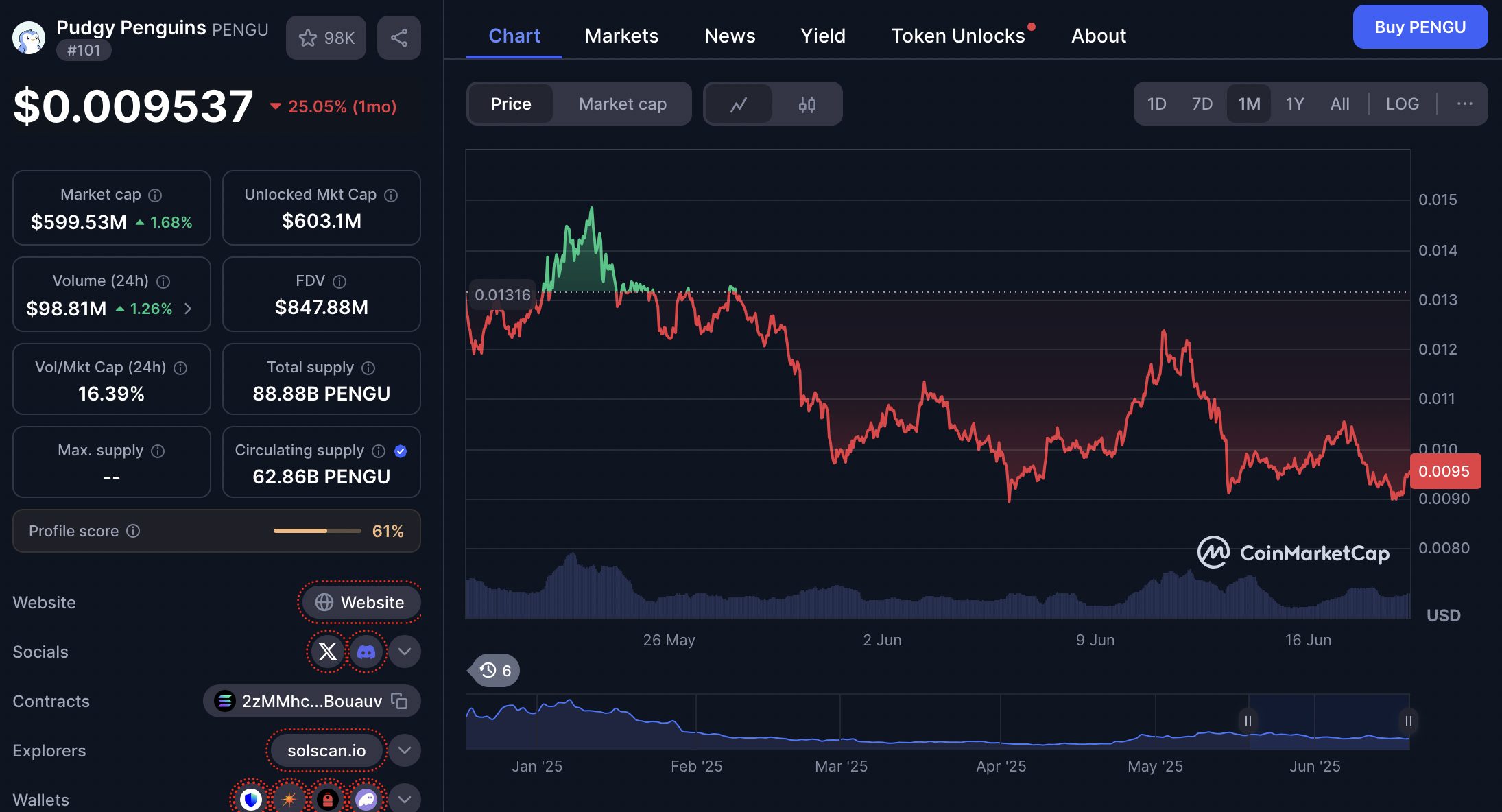 harga pengu 19 juni 2025 - PENGU (Pudgy Penguins): Potensi Breakout Saat Rebut Kembali Zona Kunci