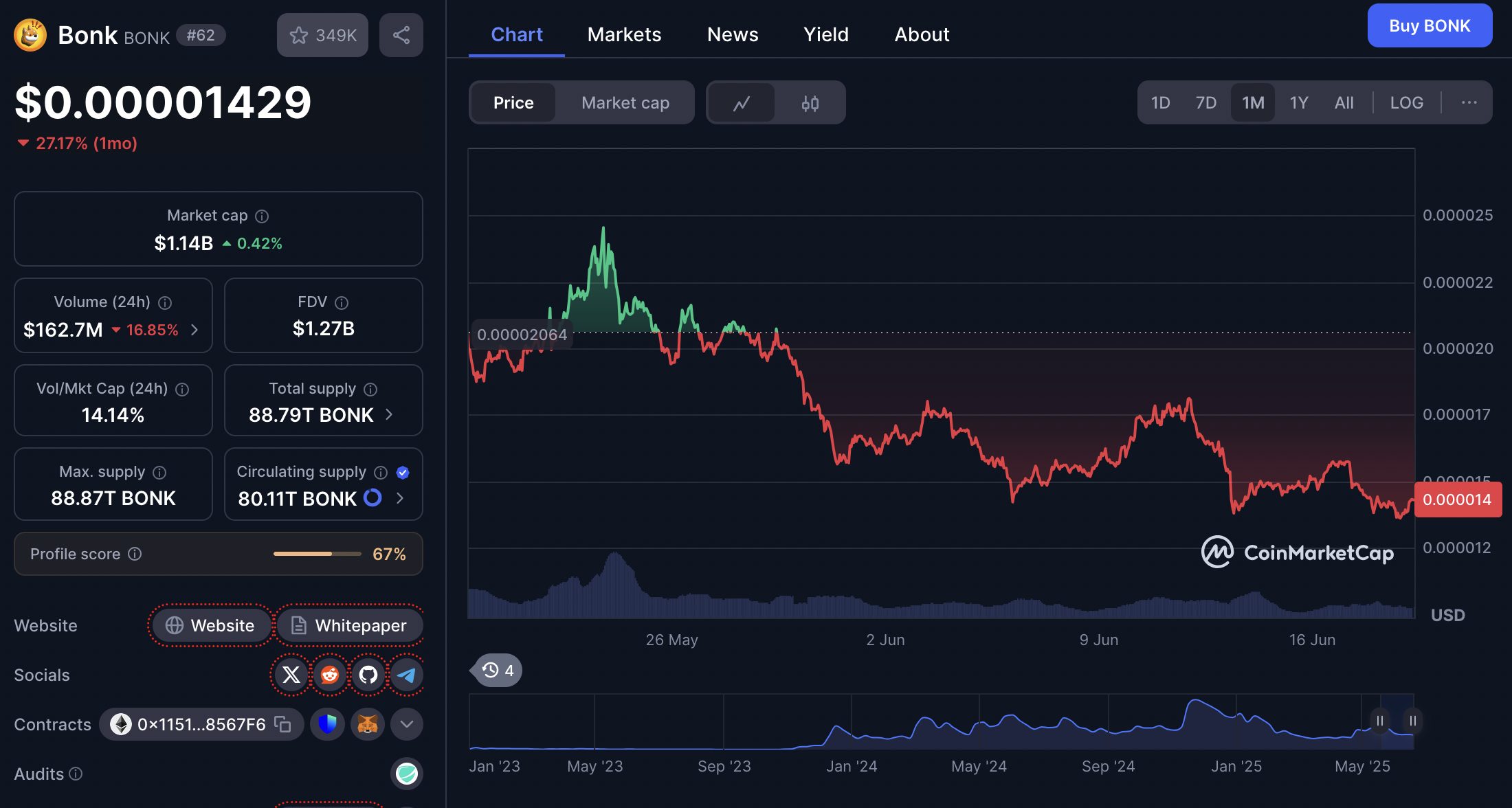 harga bonk 19 juni 2025 - BONK (Solana Meme King): RSI Divergence Muncul di Tengah Koreksi