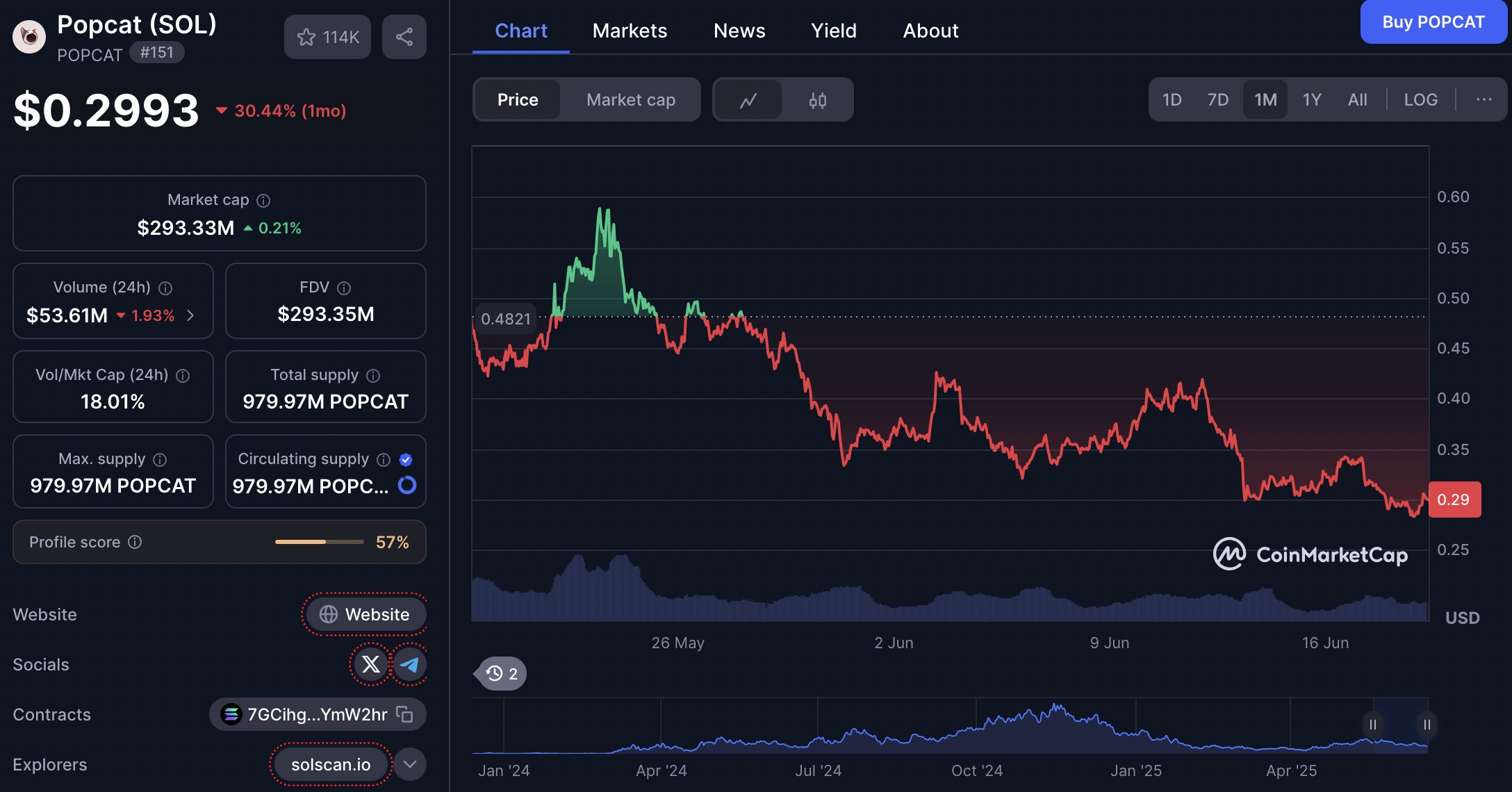 harga popcat 19 juni 2025 - POPCAT (Solana): Tertekan Kuat, Tapi Distribusi Sudah 100%