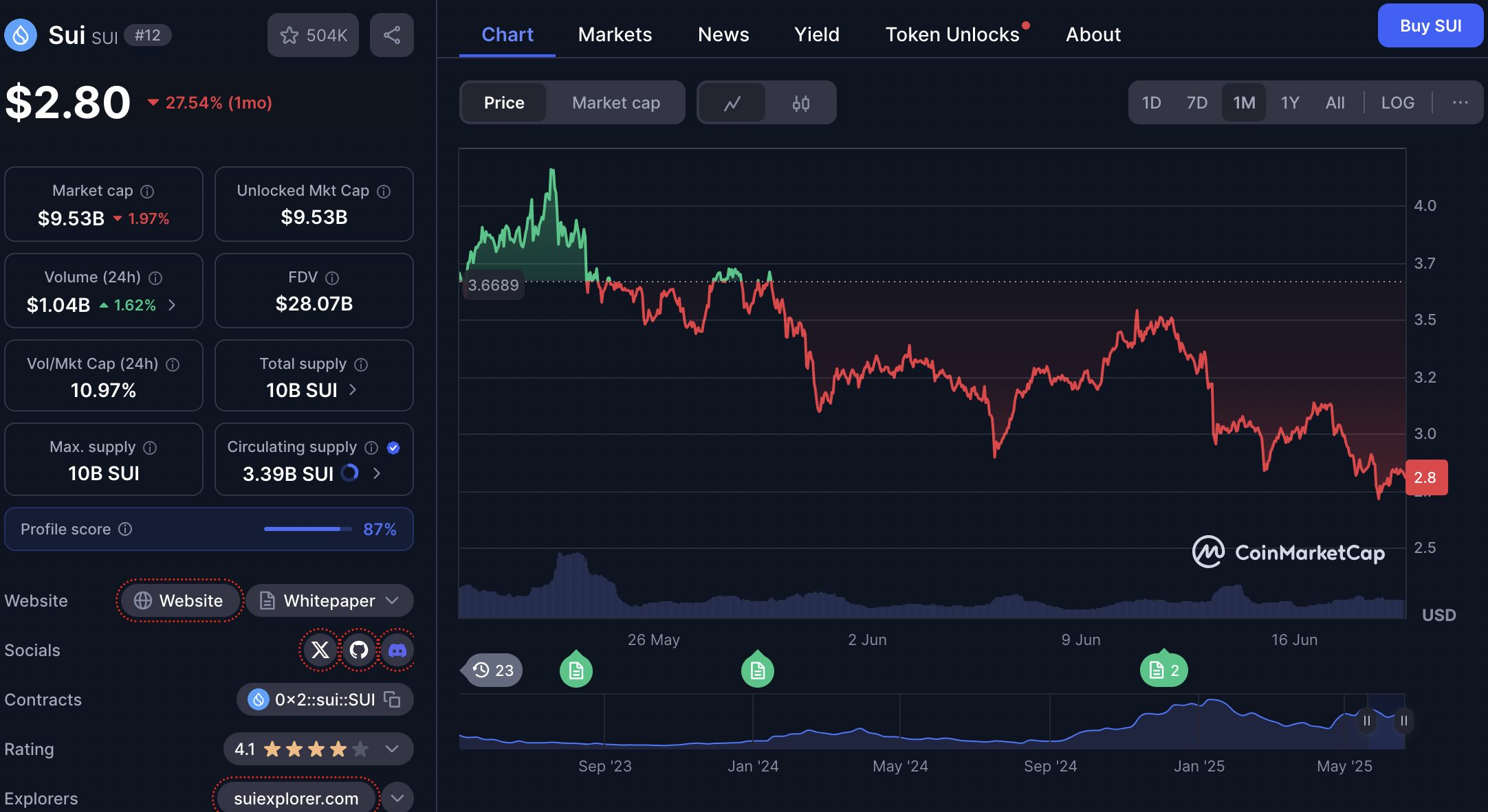 harga sui 19 juni 2025