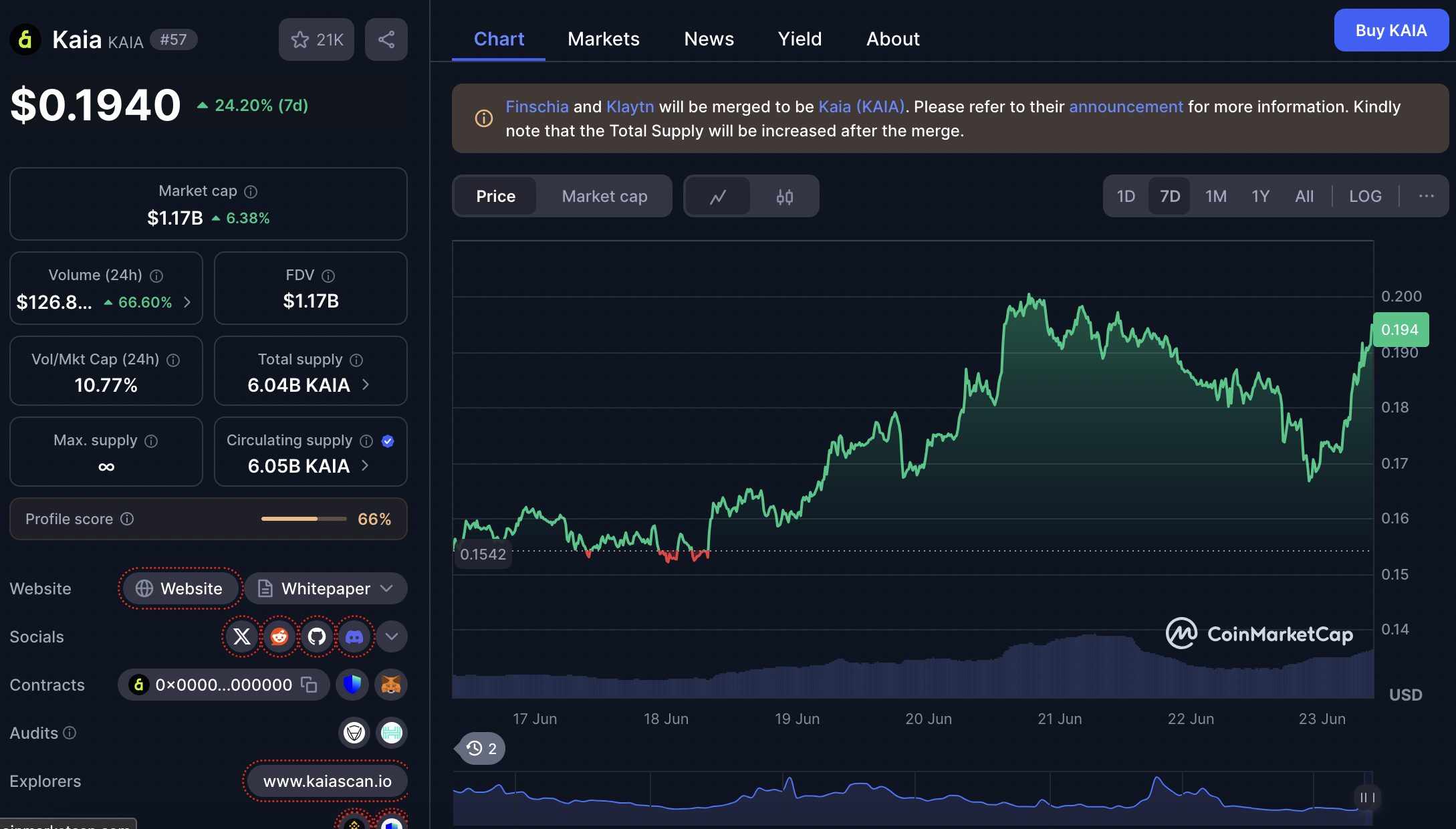 Harga KAIA saat ini adalah $0.1939 (Rp3.190), dengan kapitalisasi pasar sebesar $1,17 miliar (Rp19,25 triliun). Volume perdagangan harian juga meningkat tajam hingga 66,37%, menandakan adanya akumulasi besar dari investor yang baru menyadari potensi proyek ini