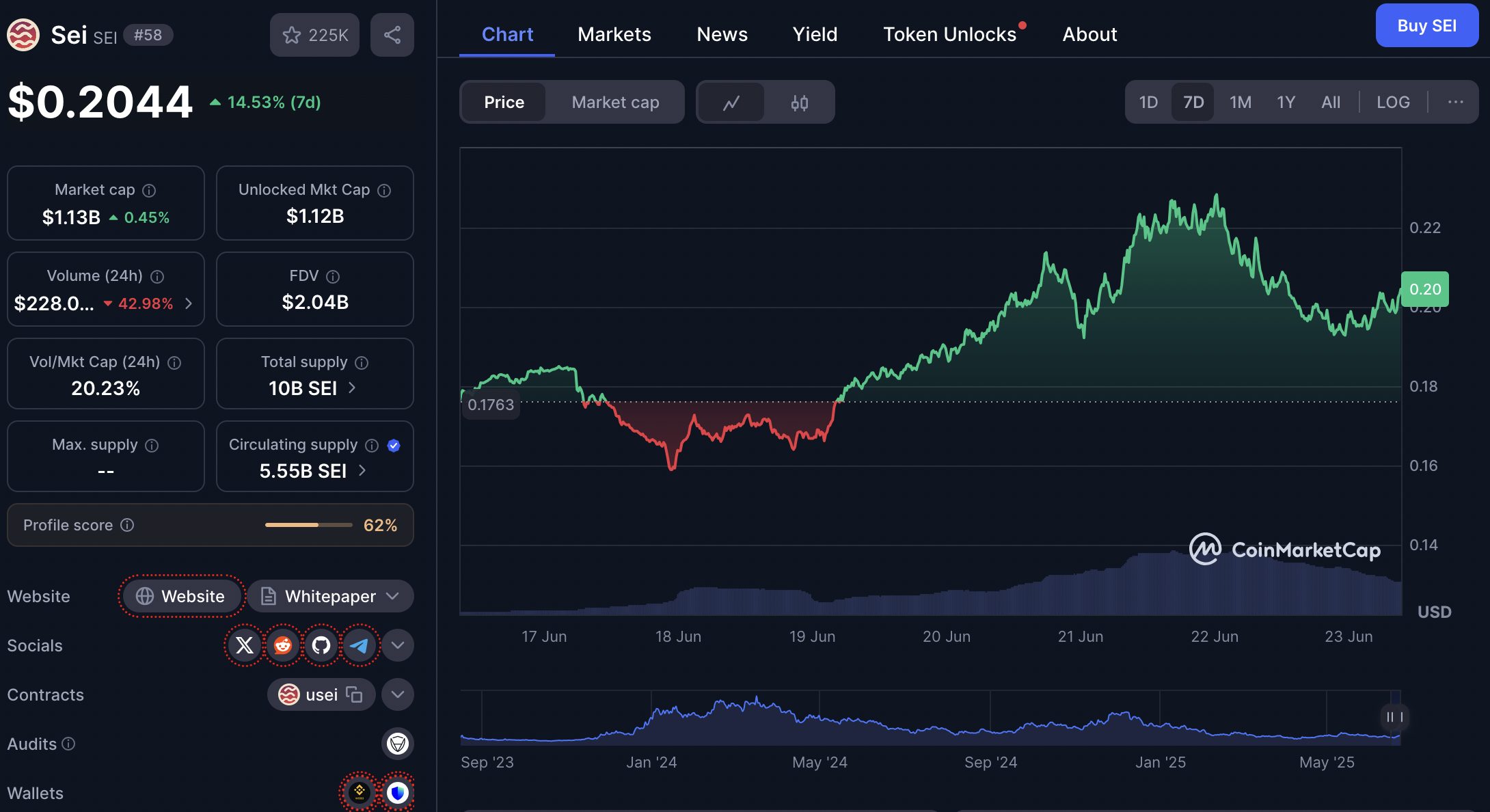 Harga SEI saat ini berada di level $0.2047 (Rp3.366) dengan kapitalisasi pasar mencapai $1,13 miliar (Rp18,61 triliun). Volume perdagangan harian juga tinggi, yaitu $228,49 juta (Rp3,71 triliun)—sebuah angka yang menunjukkan adanya momentum kuat dari investor dan trader institusional