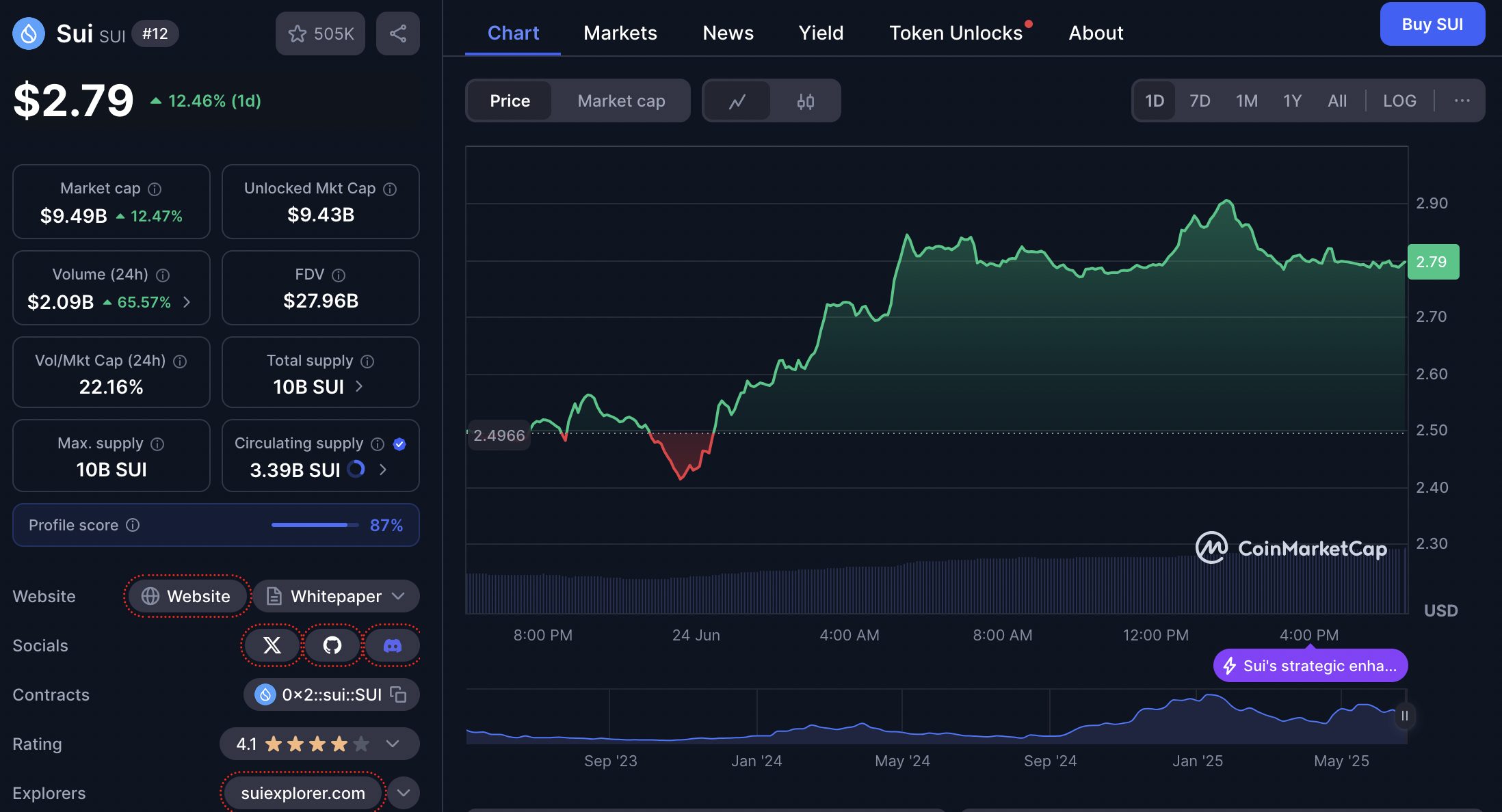 harga SUI 24 juni 2025