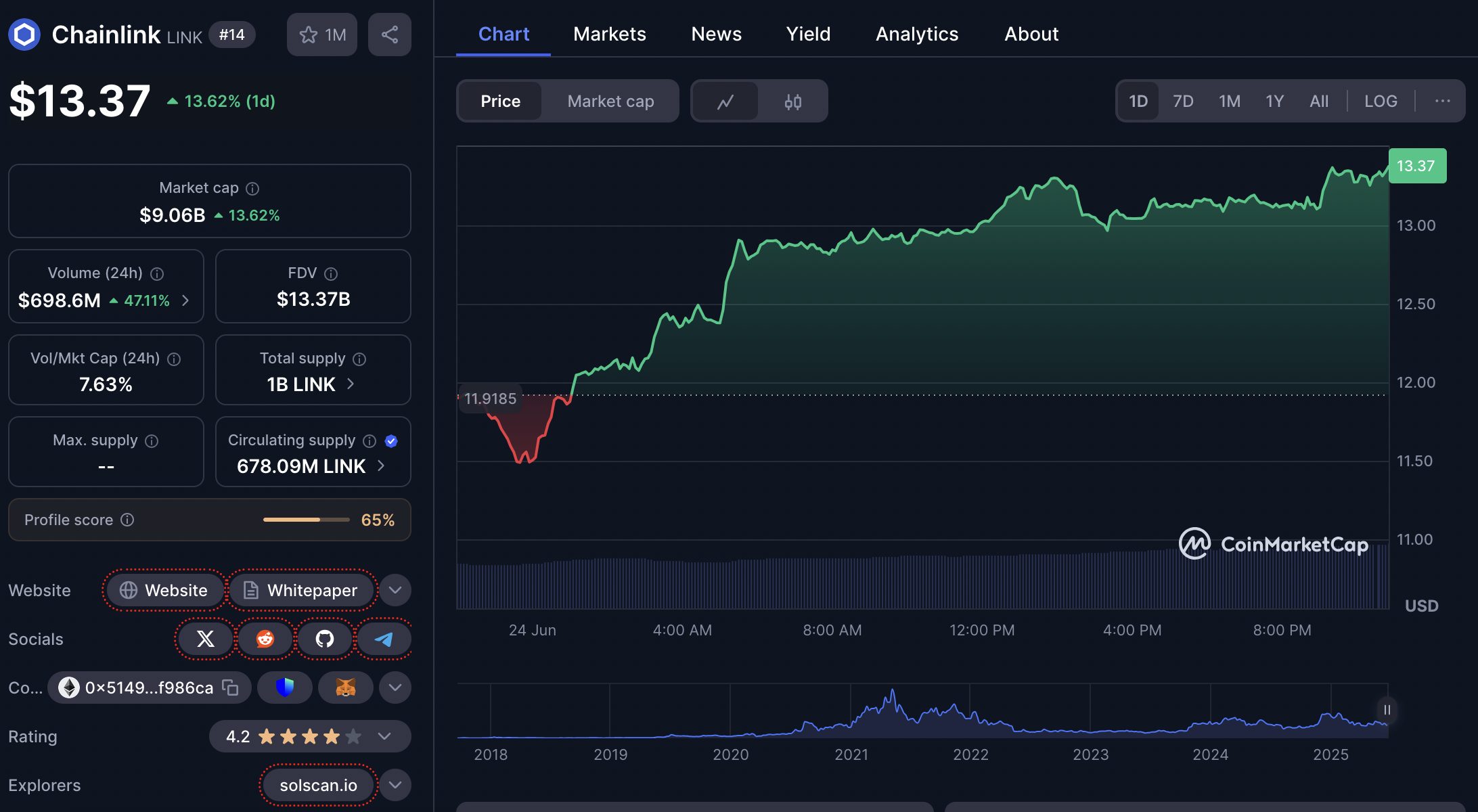 harga chainlink 24 juni 2025