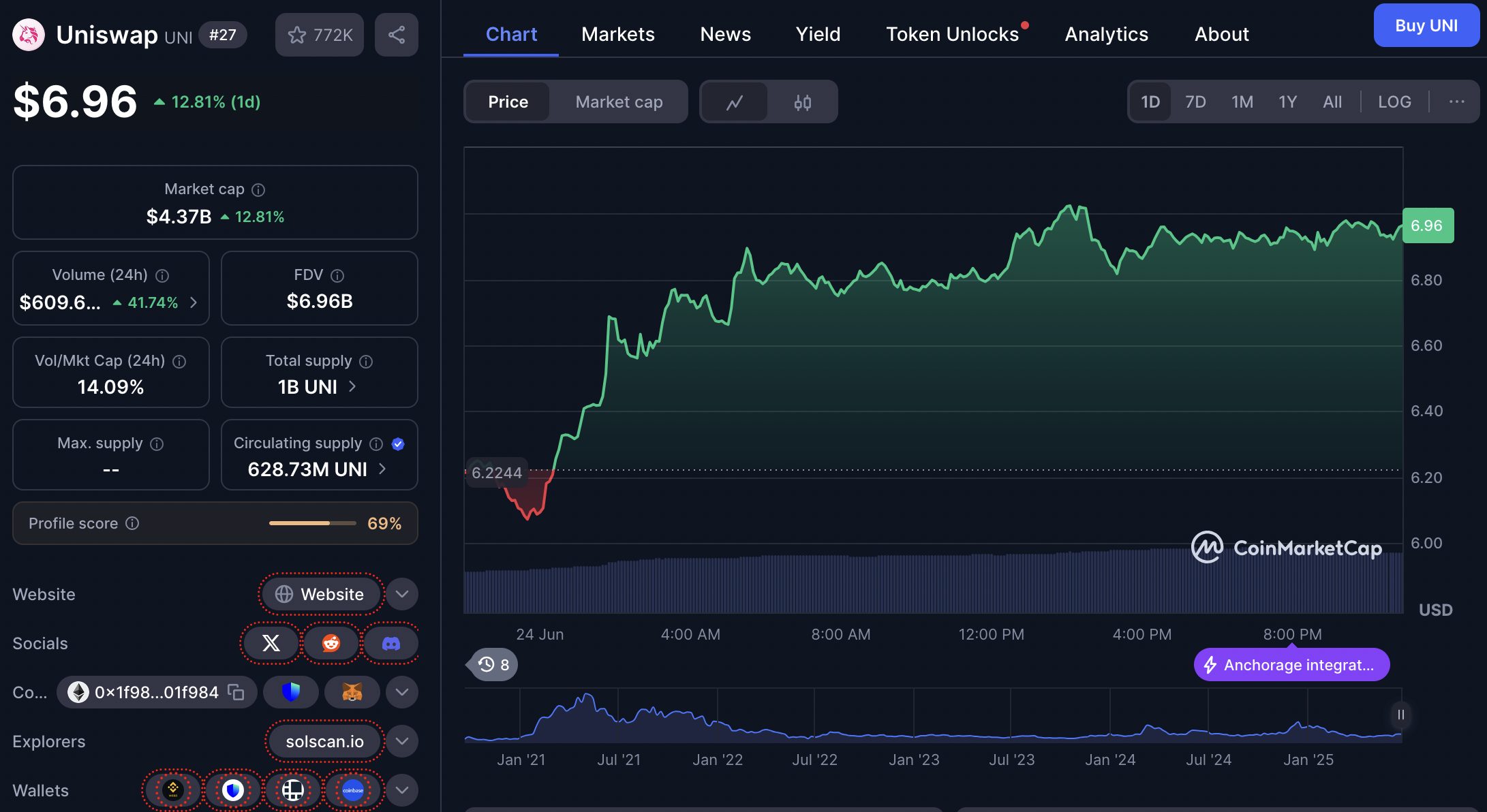 harga Uniswap 24 juni 2025