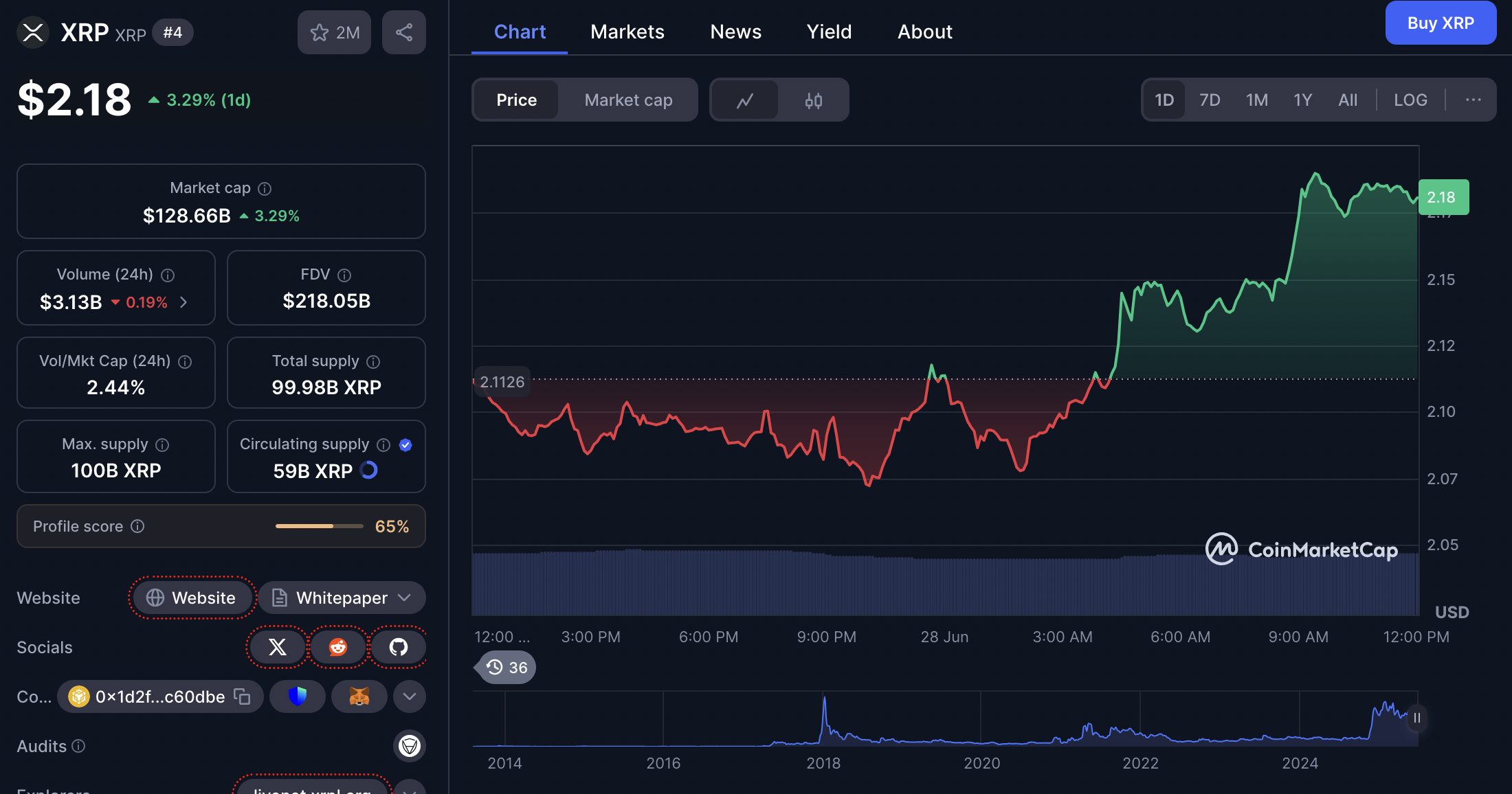 Harga XRP naik tipis menjadi $2,18 (Rp35.100), didorong oleh kabar positif dari Ripple Labs yang telah menarik banding terhadap SEC
