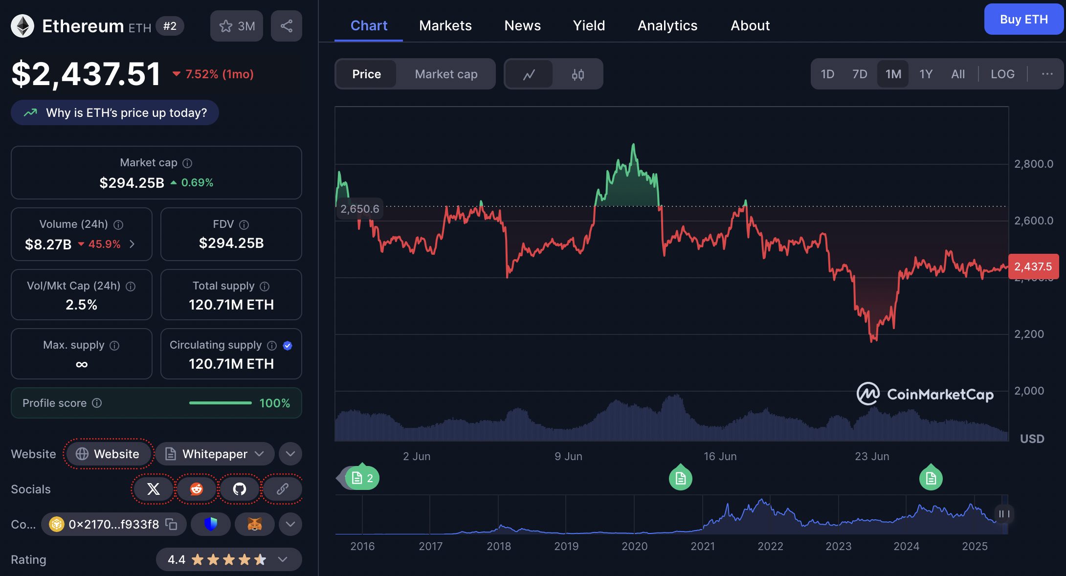 Ethereum Turun 7,53% dalam 30 Hari, Tapi Adopsi Lembaga Justru Menguat