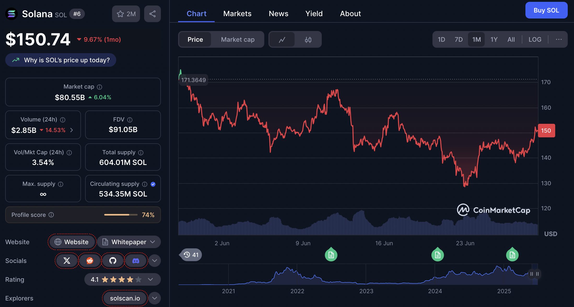 Harga Solana Terkoreksi 9,67%, Tapi Volume dan Aktivitas Naik Tajam