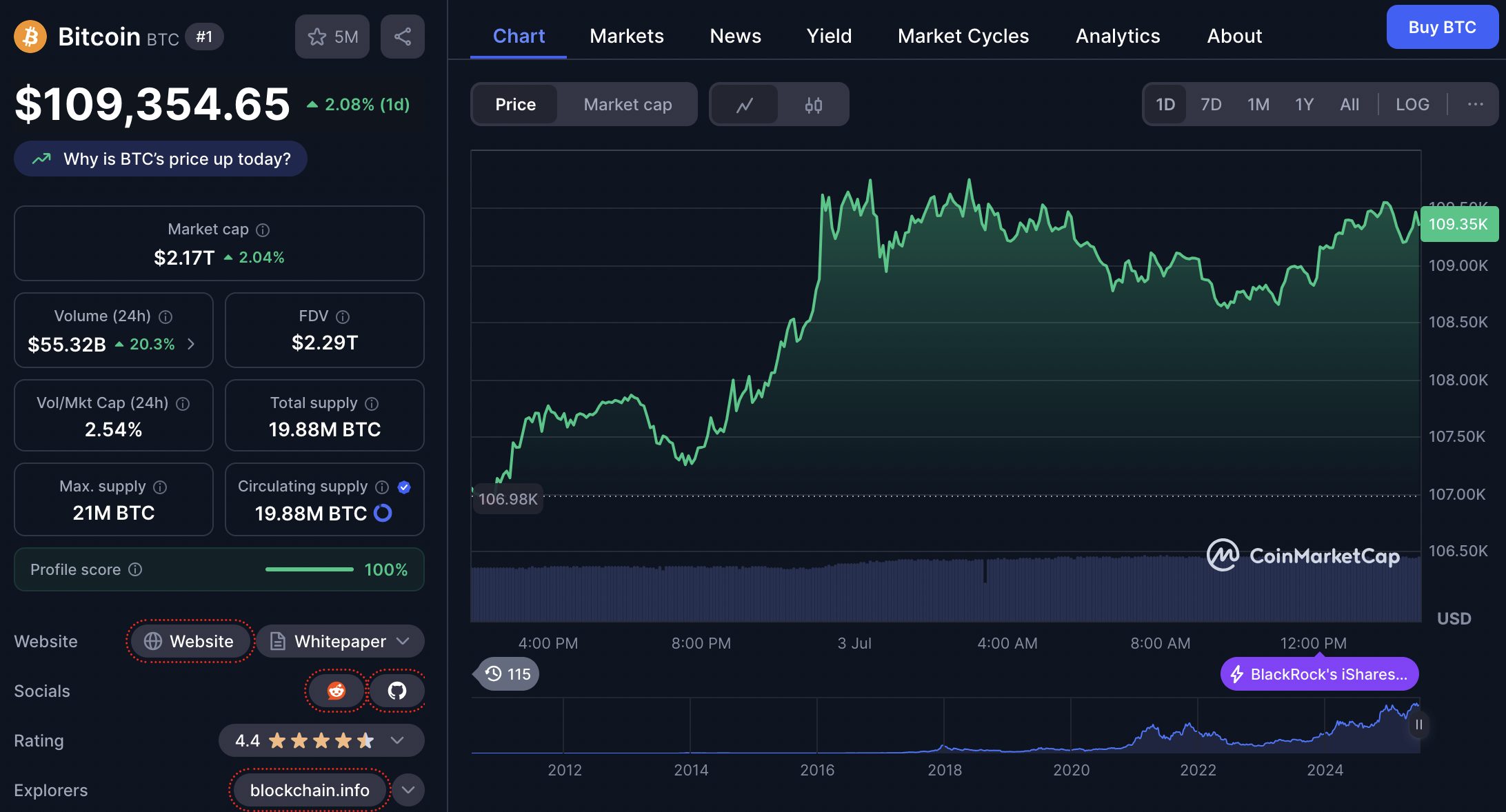 Pada tanggal 3 Juli 2025, harga Bitcoin kembali naik sebesar 2,05% dalam 24 jam terakhir, mencapai $109.353,83 atau sekitar Rp1,774 miliar