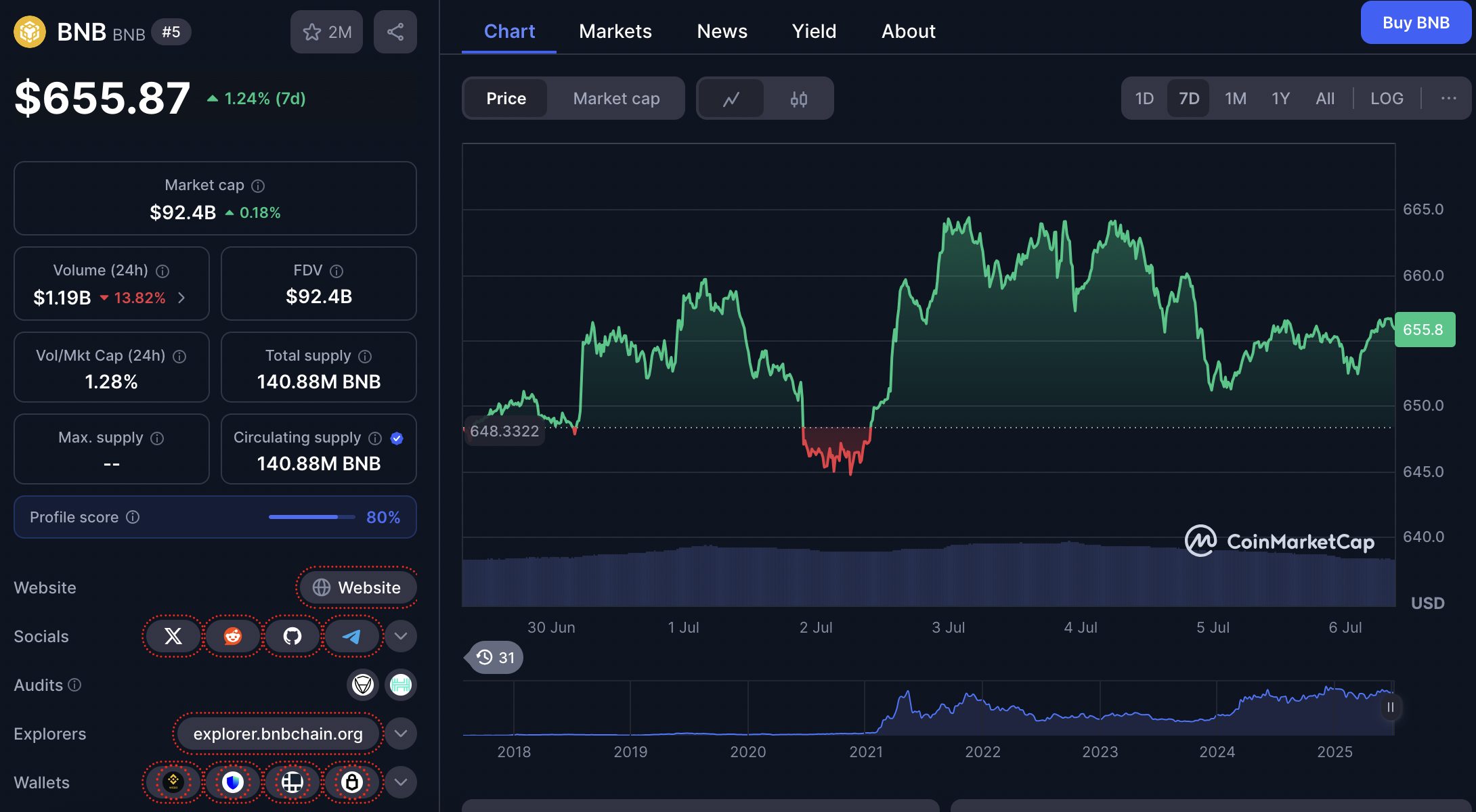 BNB kini diperdagangkan di harga $655,89 atau setara dengan Rp10.628.327 (kurs Rp16.213). Altcoin ini mengalami kenaikan harga sebesar 1,24% dalam 7 hari terakhir dan 3,58% dalam sebulan