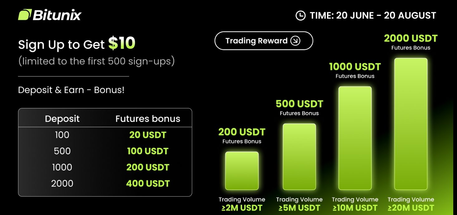 Raih Keuntungan Lebih dengan Bonus Bitunix di Tahun 2025
