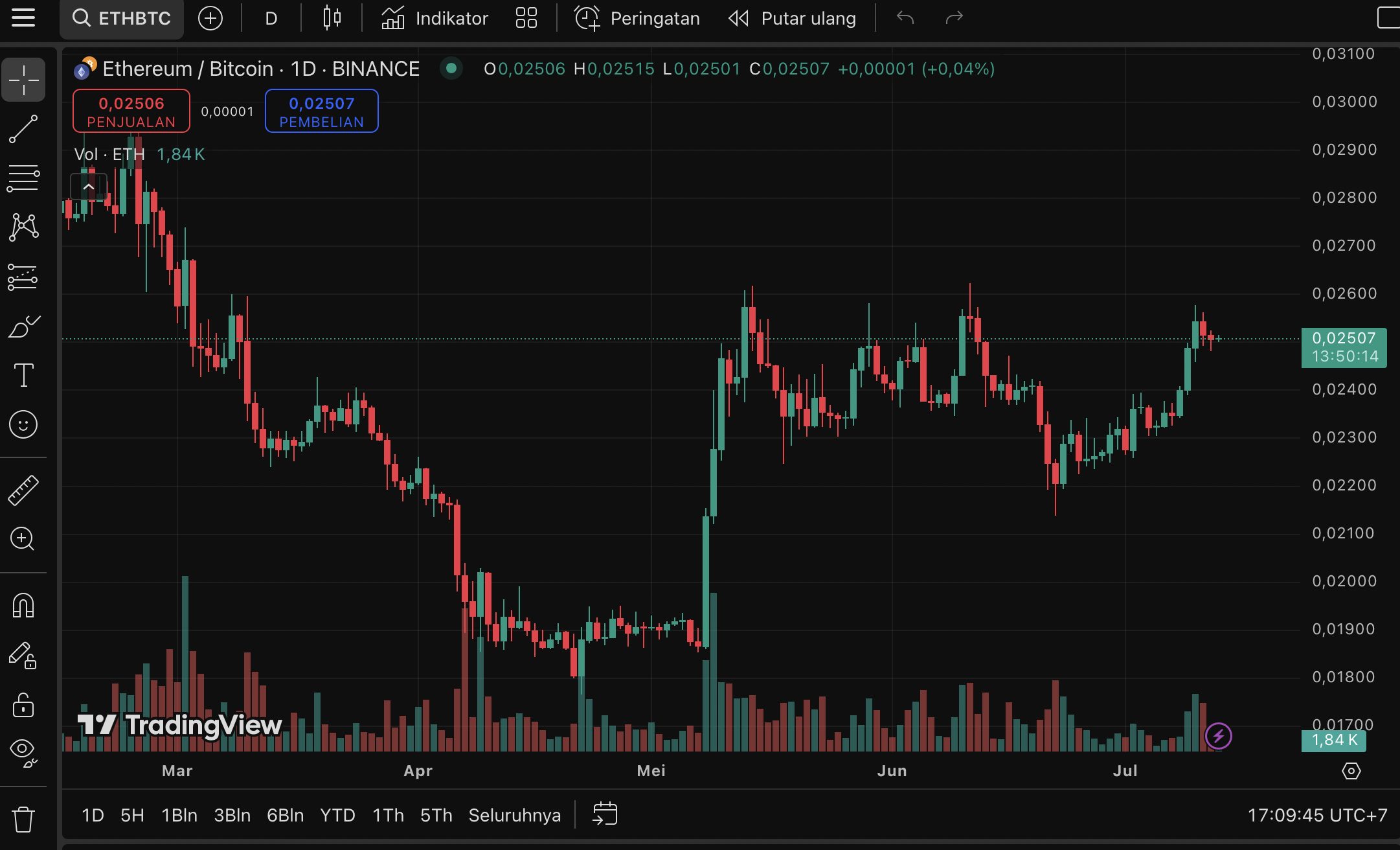 Indikator awal seperti penguatan Ethereum terhadap BTC memang menjanjikan. ETH/BTC kini diperdagangkan di level 0,02516 — naik dari 0,02276 dalam sepekan. Jika berhasil menutup minggu ini di atas 0,024, maka konfirmasi breakout bisa terjadi dan altcoin berpotensi reli besar