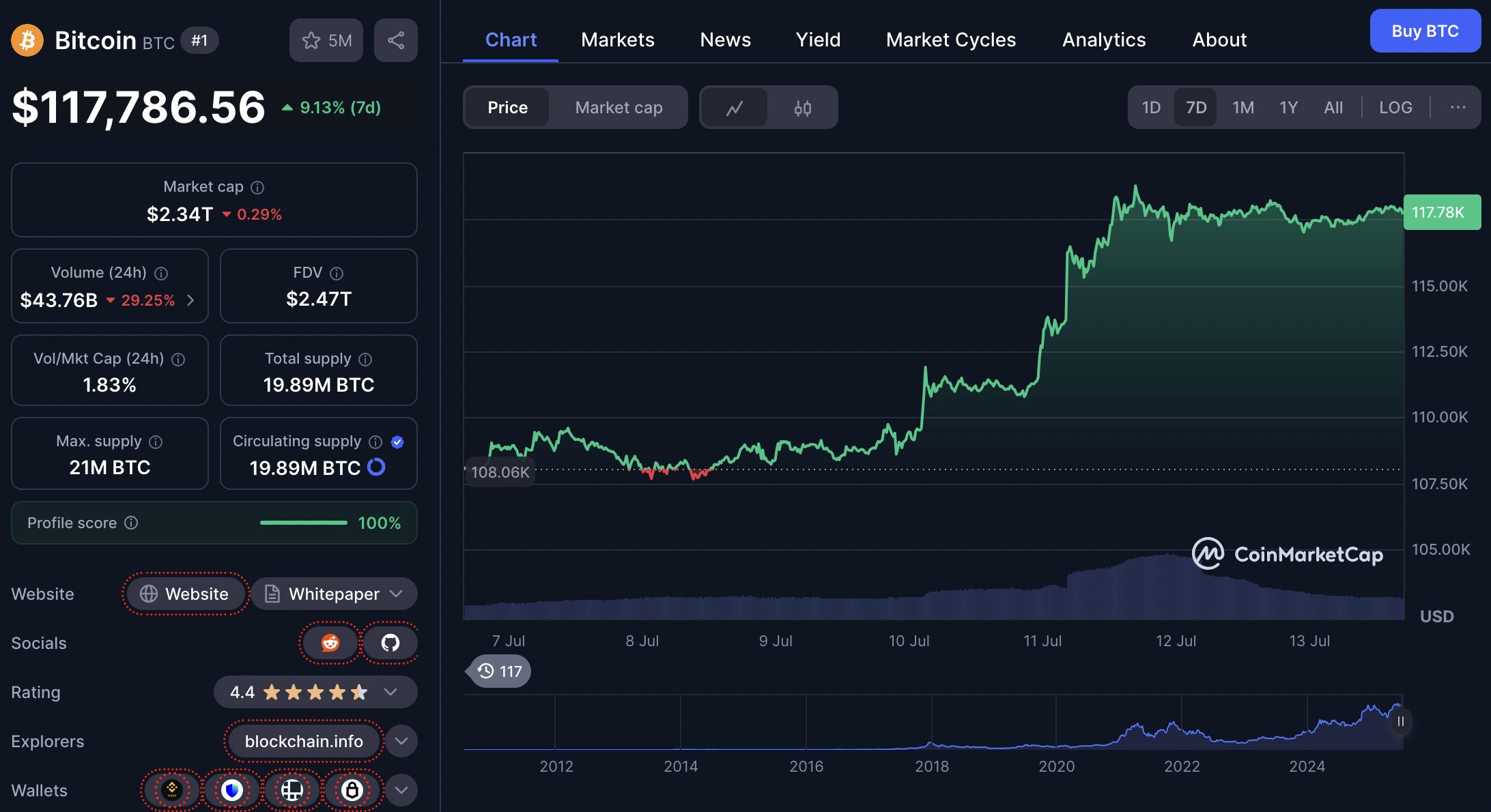 kapitalisasi pasar Bitcoin melonjak menjadi $2,34 triliun. Volume transaksi dalam 24 jam terakhir tercatat sebesar $43,75 miliar, meningkat lebih dari 29%. Saat ini, total pasokan beredar mencapai 19,89 juta BTC – atau 94,72% dari total maksimum 21 juta BTC