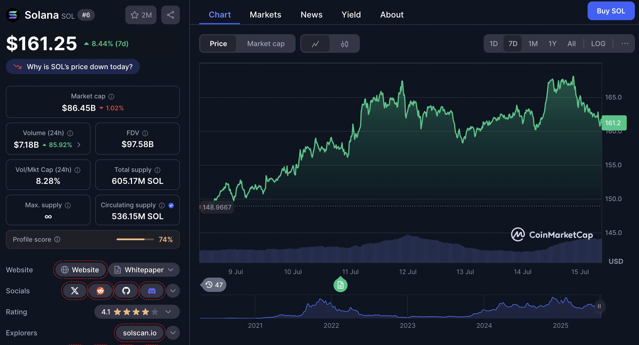 Harga Solana mengalami kenaikan dan saat ini diperdagangkan di level $161,65 atau sekitar Rp2.622.816 (kurs Rp16.225/USD), mengikuti pergerakan Bitcoin yang mencetak rekor baru di $122.838 atau Rp1,99 miliar hari ini.
SOL mencatatkan lonjakan 8,54% dalam tujuh hari terakhir, serta naik 10,95% dalam 30 hari terakhir. Dalam skala tahunan, Solana telah tumbuh hingga 6,81%, mencerminkan kekuatan tren jangka panjangnya