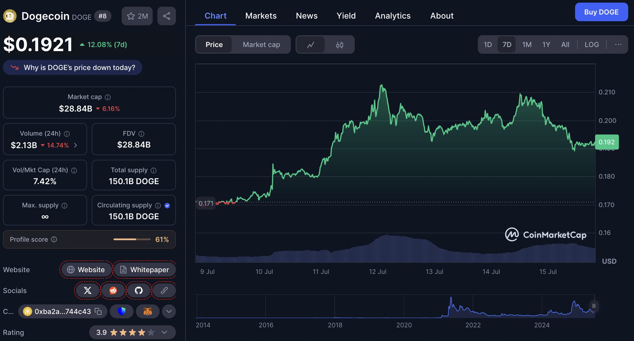 Dogecoin kembali menjadi perbincangan utama di dunia kripto setelah menunjukkan lonjakan signifikan dalam beberapa hari terakhir. Dengan harga saat ini sebesar $0,1921 atau sekitar Rp3.116 (menggunakan kurs USD/IDR Rp16.225), DOGE telah mencatatkan kenaikan sebesar 12,09% dalam tujuh hari terakhir — angka yang mengindikasikan bangkitnya momentum bullish di pasar memecoin.