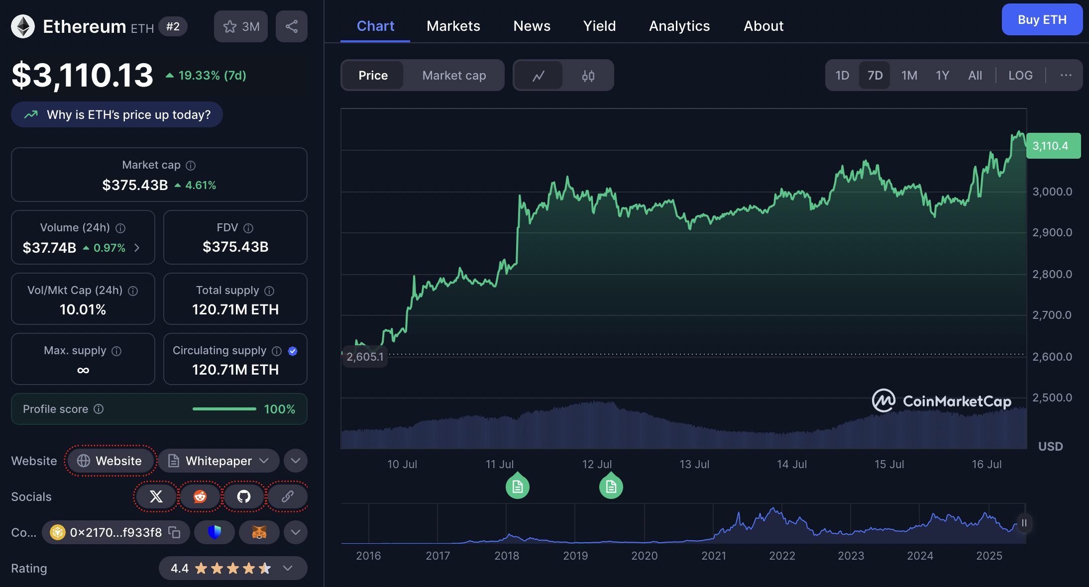 harga ethereum 16 juli 2025 - Ethereum Naik 19%, Whale Kumpulkan ETH Saat ETF Melonjak