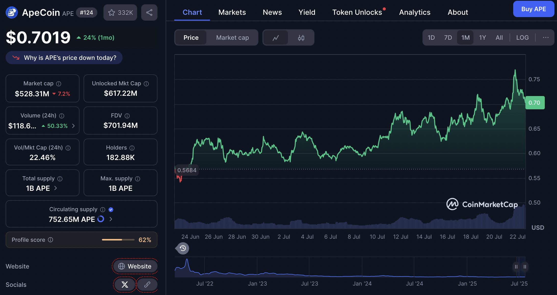 harga appecoin 22 juli 2025: ApeCoin (APE) diperdagangkan pada harga $0,7019 atau sekitar Rp11.475, mencatatkan kenaikan 24% dalam 30 hari terakhir.
