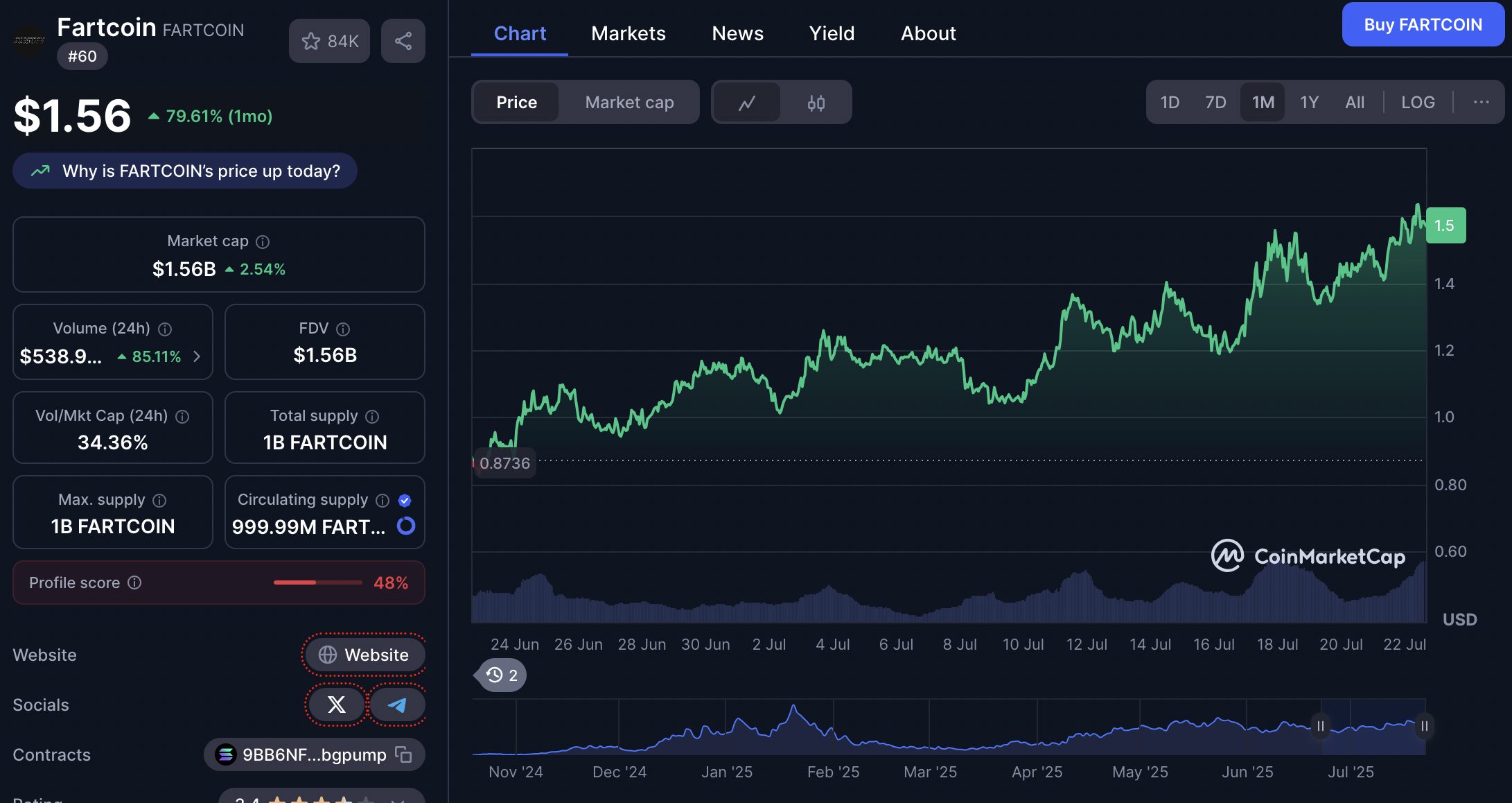 harga fartcoin 22 juli 2025: FartCoin (FARTCOIN) menjadi meme coin dengan performa yang juga tak kalah menarik. Harga FARTCOIN saat ini berada di angka $1,56 atau setara Rp25.506, mencatatkan kenaikan sebesar 79,61% dalam 30 hari terakhir.
