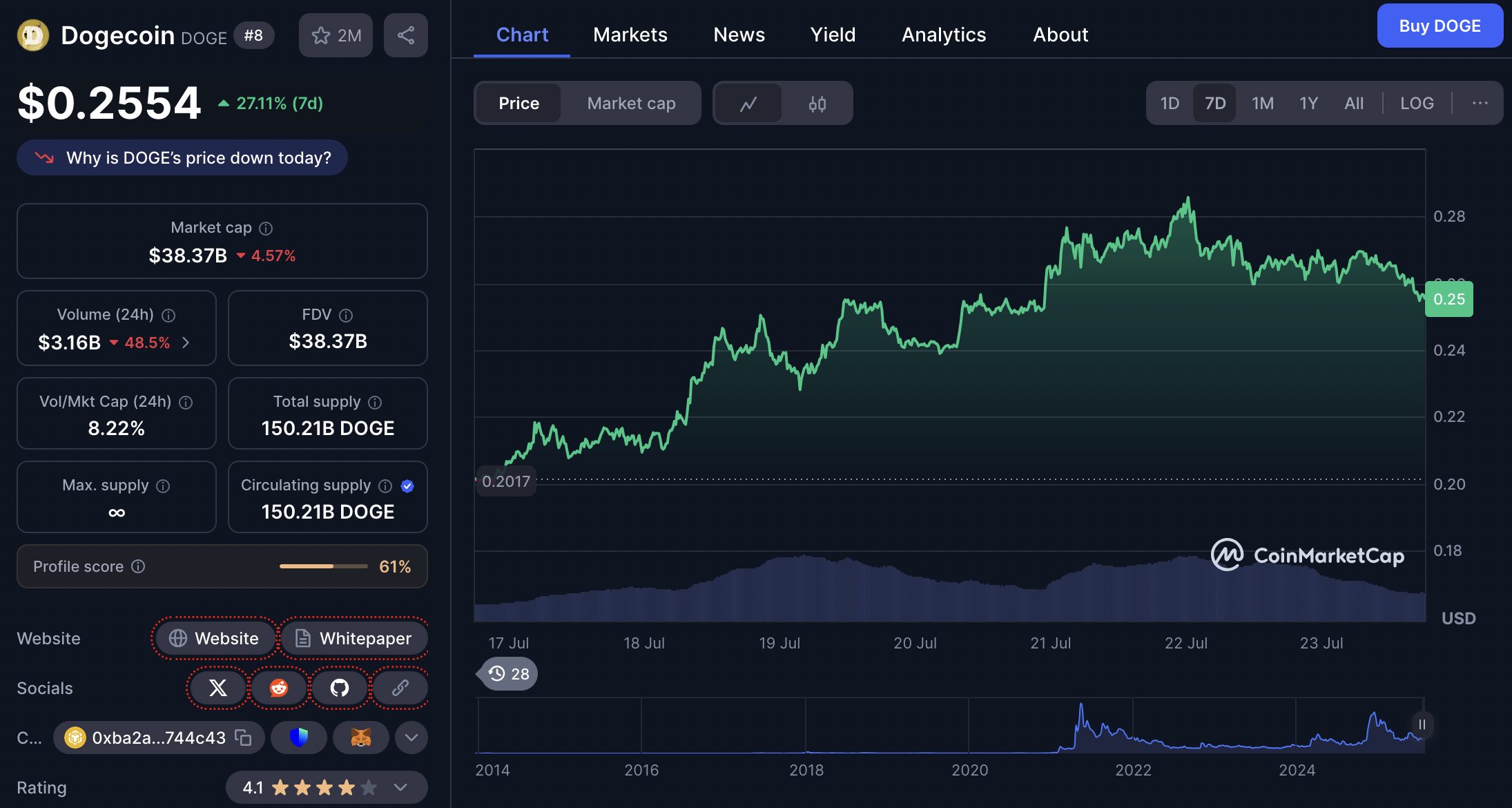 Dogecoin mencatat kenaikan signifikan selama seminggu terakhir. Harga naik dari kisaran Rp3.288 ke Rp4.173 (dari $0,1980 ke $0,2553). Walau sempat menembus Rp4.578 ($0,28), harga saat ini bertahan di atas support penting dan menunjukkan potensi bullish.
